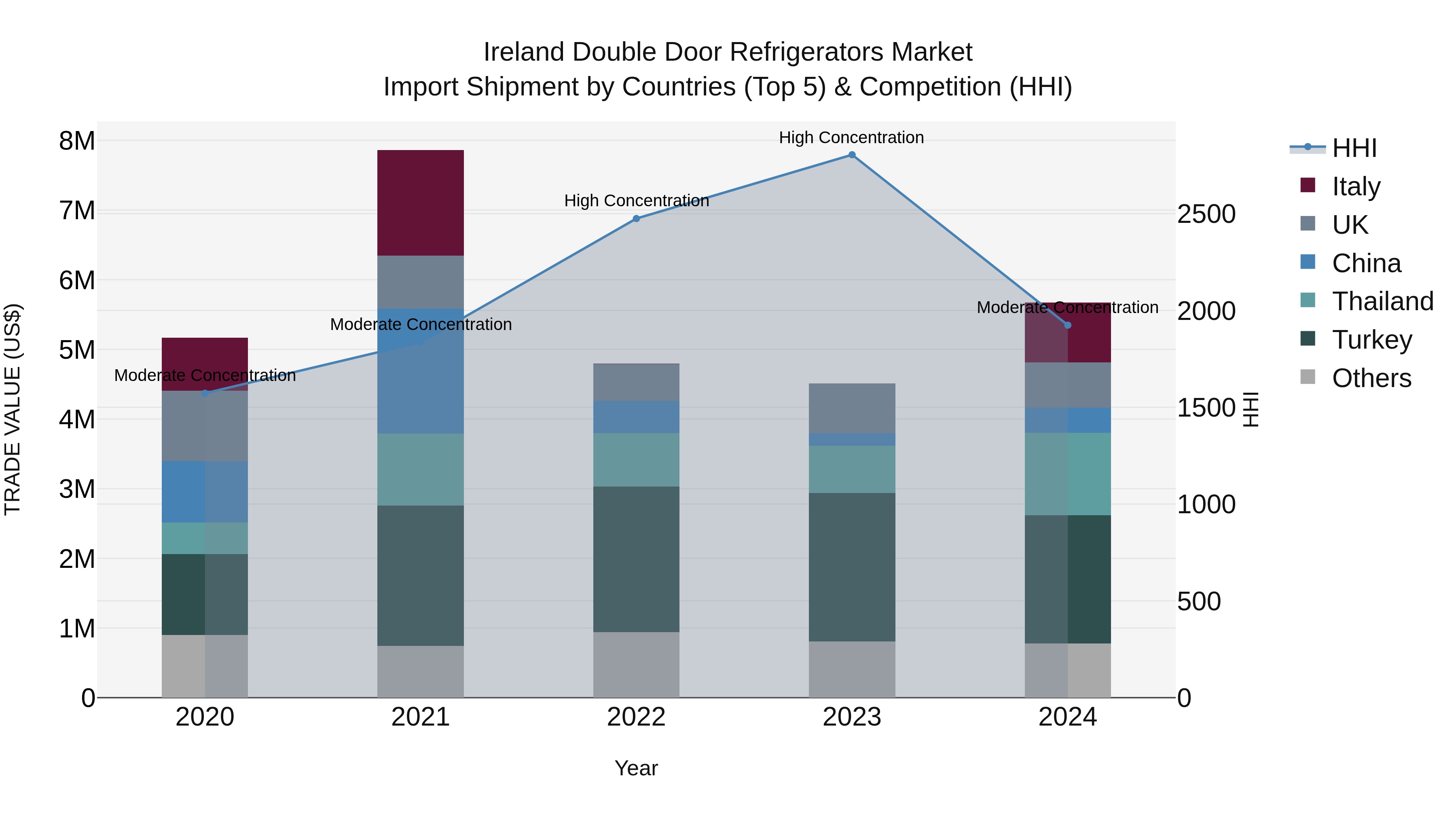 Ireland Double Door Refrigerators Market Top 5 Importing Countries and Market Competition (HHI) Analysis