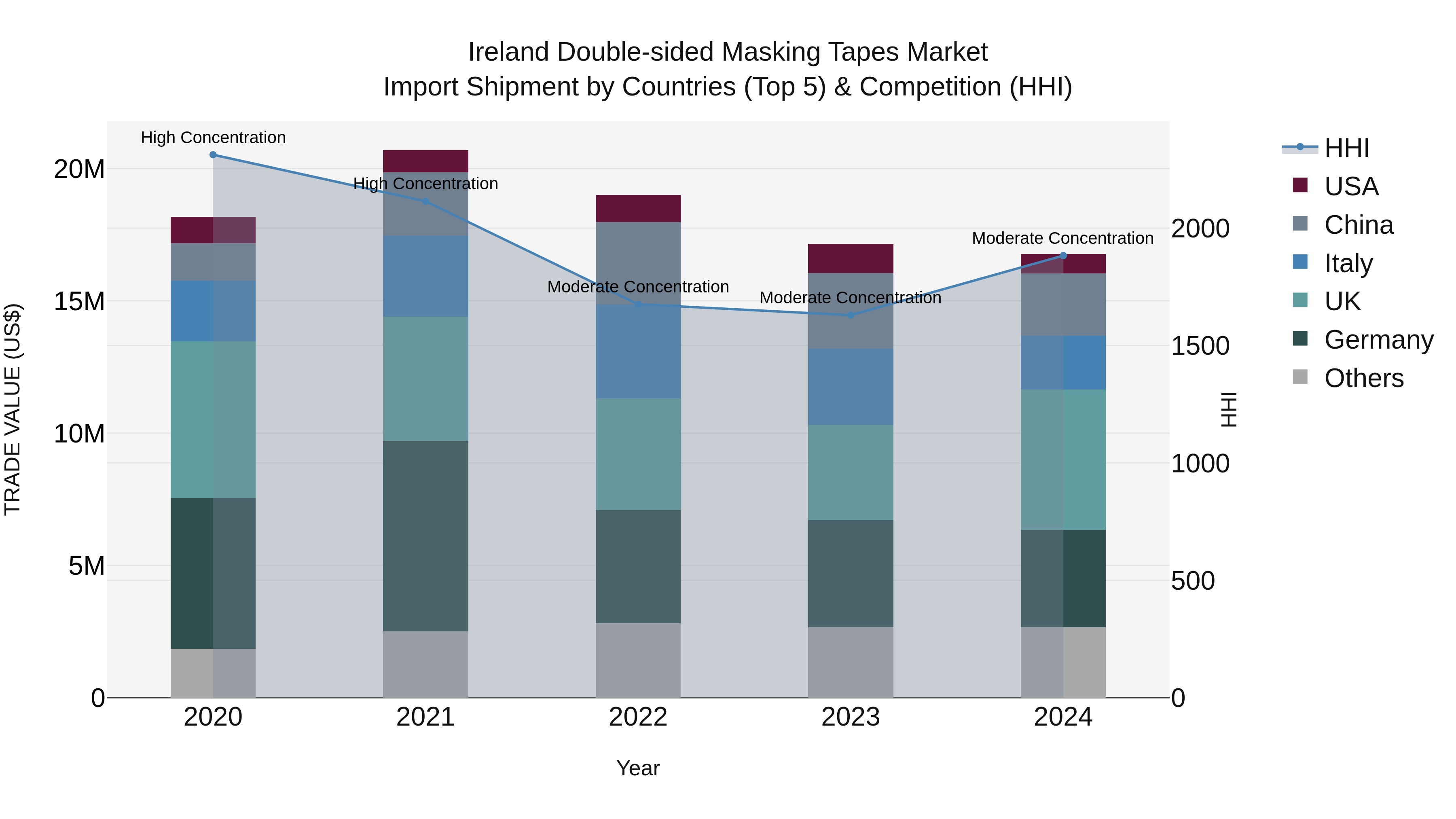 Ireland Double-sided Masking Tapes Market Top 5 Importing Countries and Market Competition (HHI) Analysis