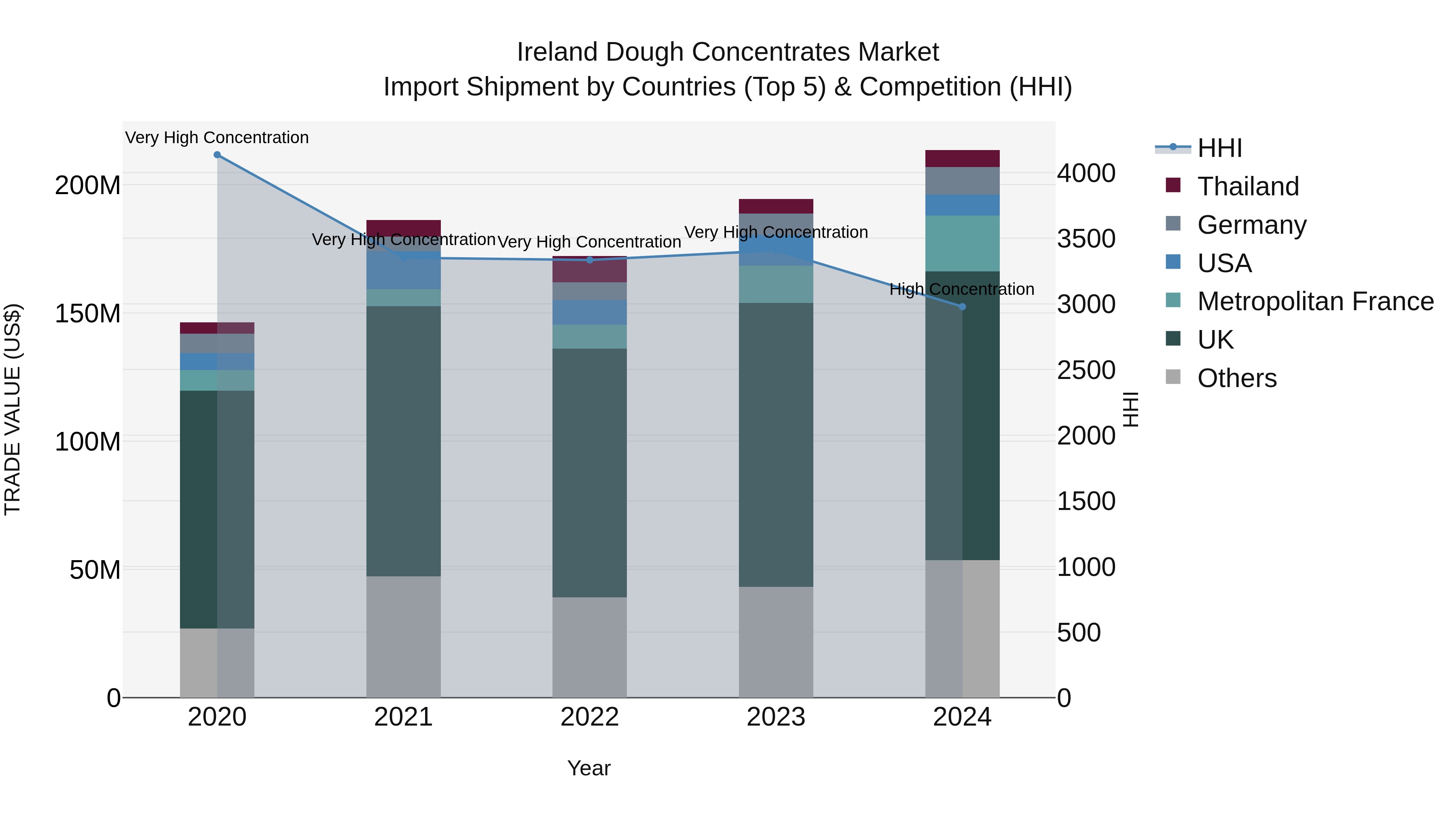 Ireland Dough Concentrates Market Top 5 Importing Countries and Market Competition (HHI) Analysis