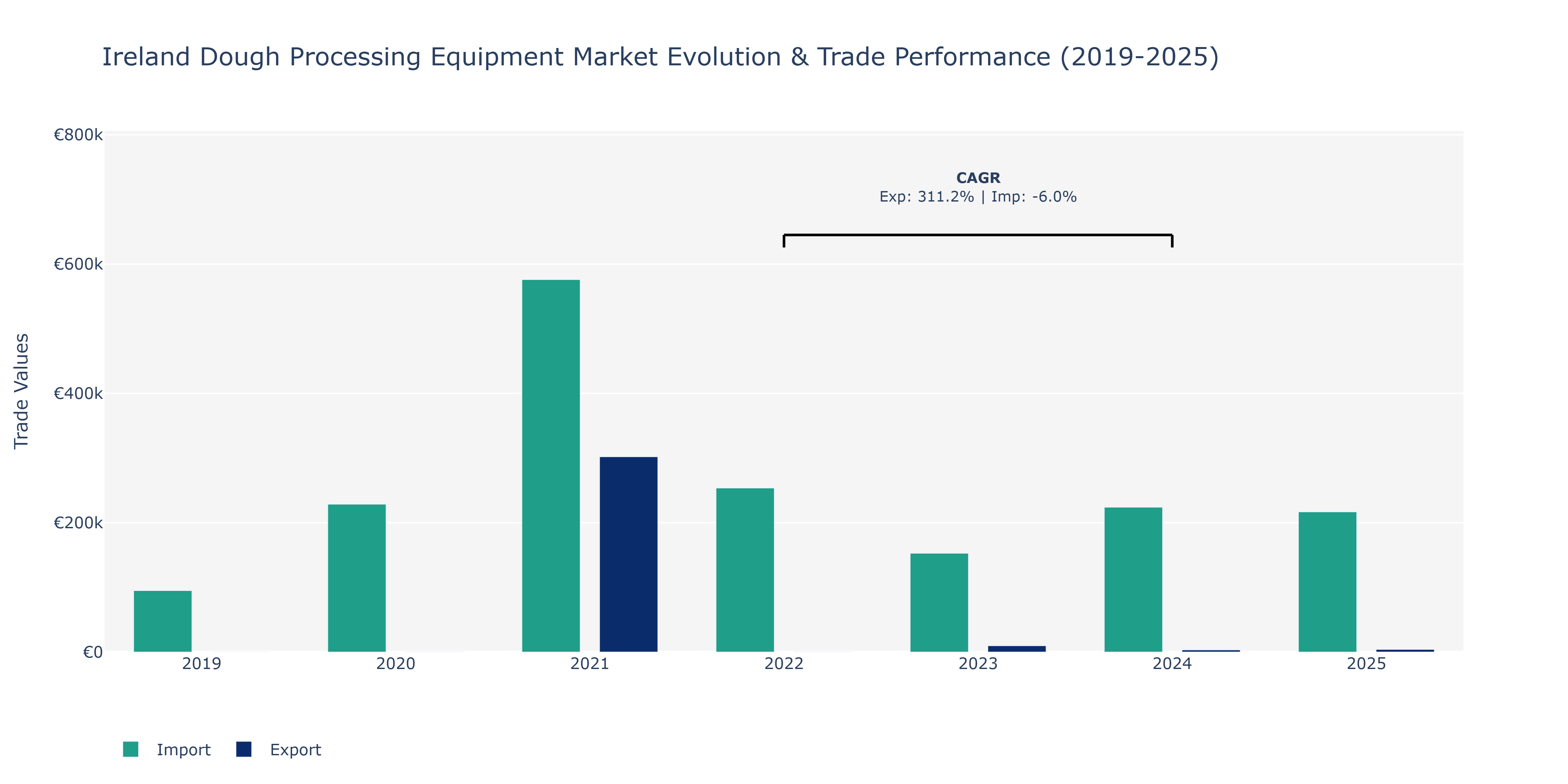 Ireland Dough Processing Equipment Market: Production & Trade Performance (2019-2025)