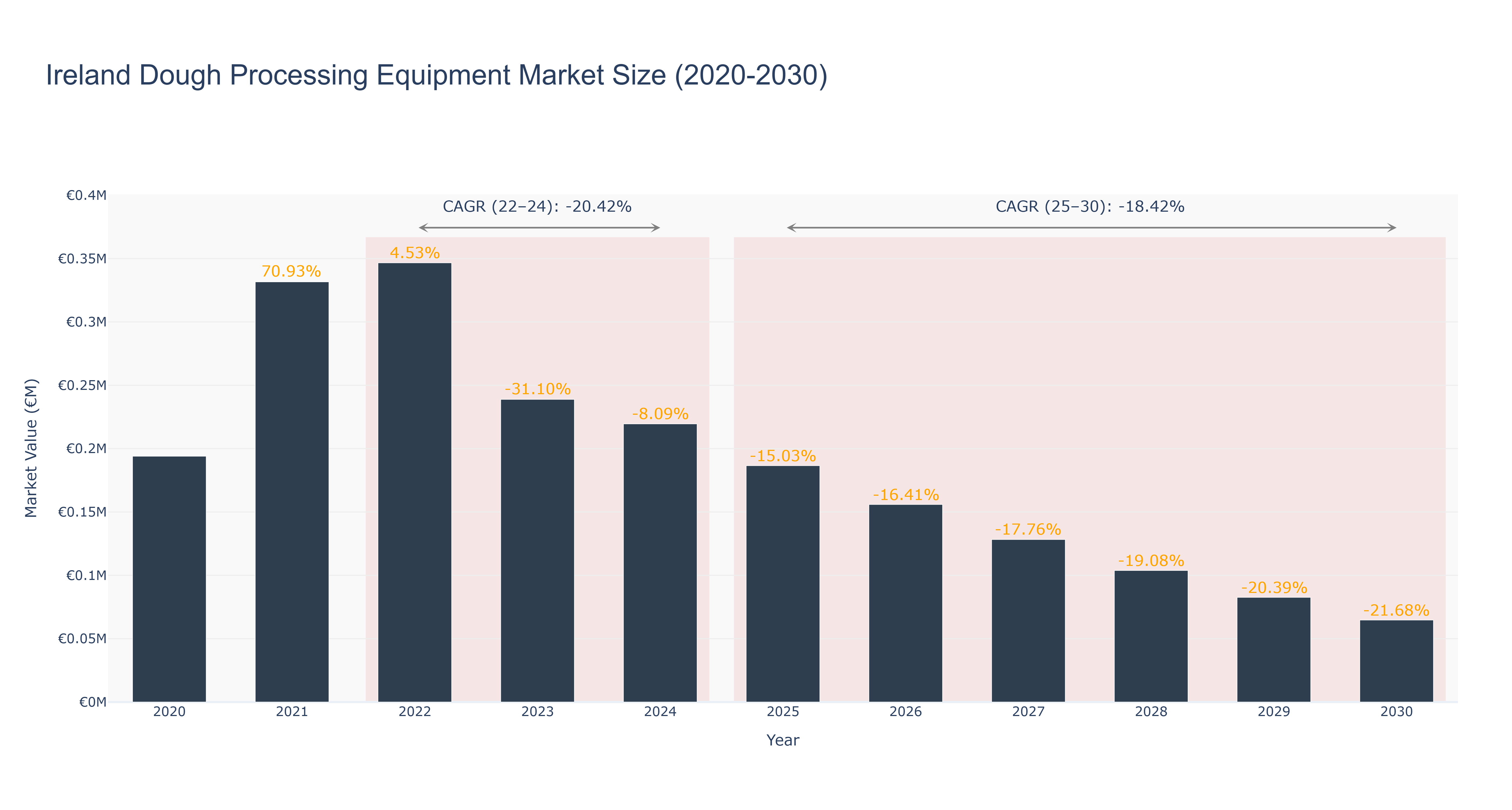 Ireland Dough Processing Equipment Market Size (2020-2030)