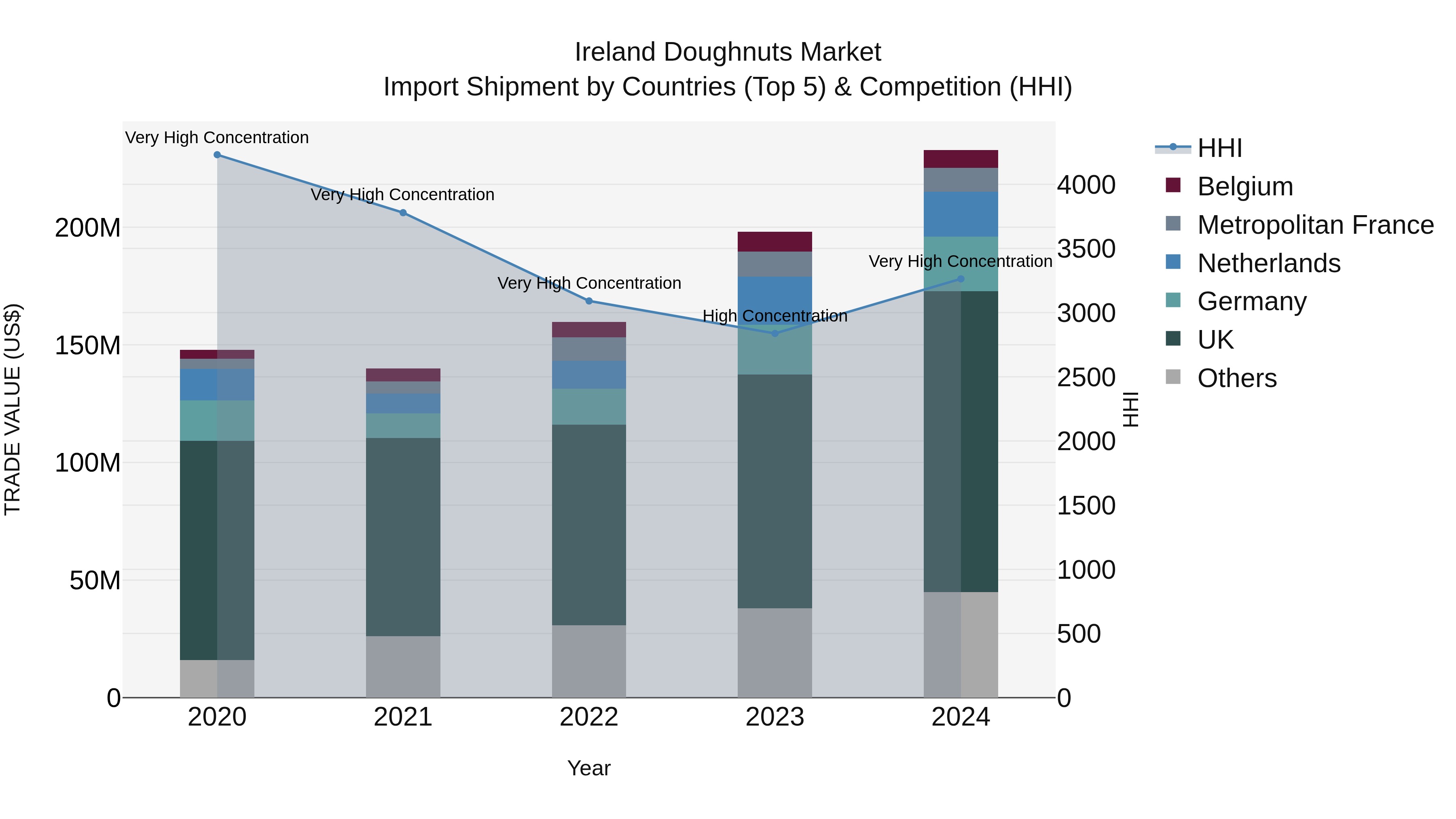 Ireland Doughnuts Market Top 5 Importing Countries and Market Competition (HHI) Analysis