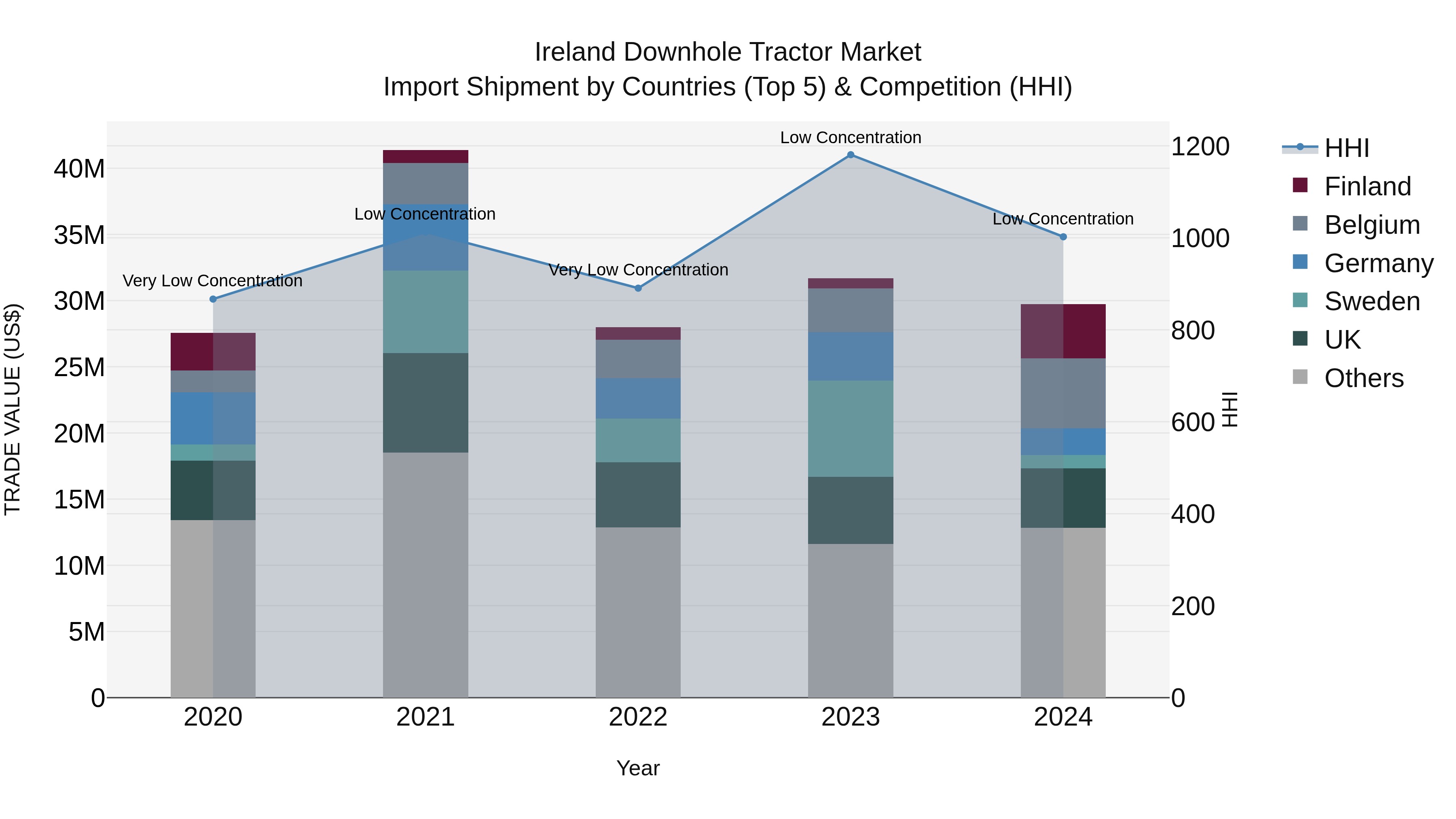 Ireland Downhole Tractor Market Top 5 Importing Countries and Market Competition (HHI) Analysis