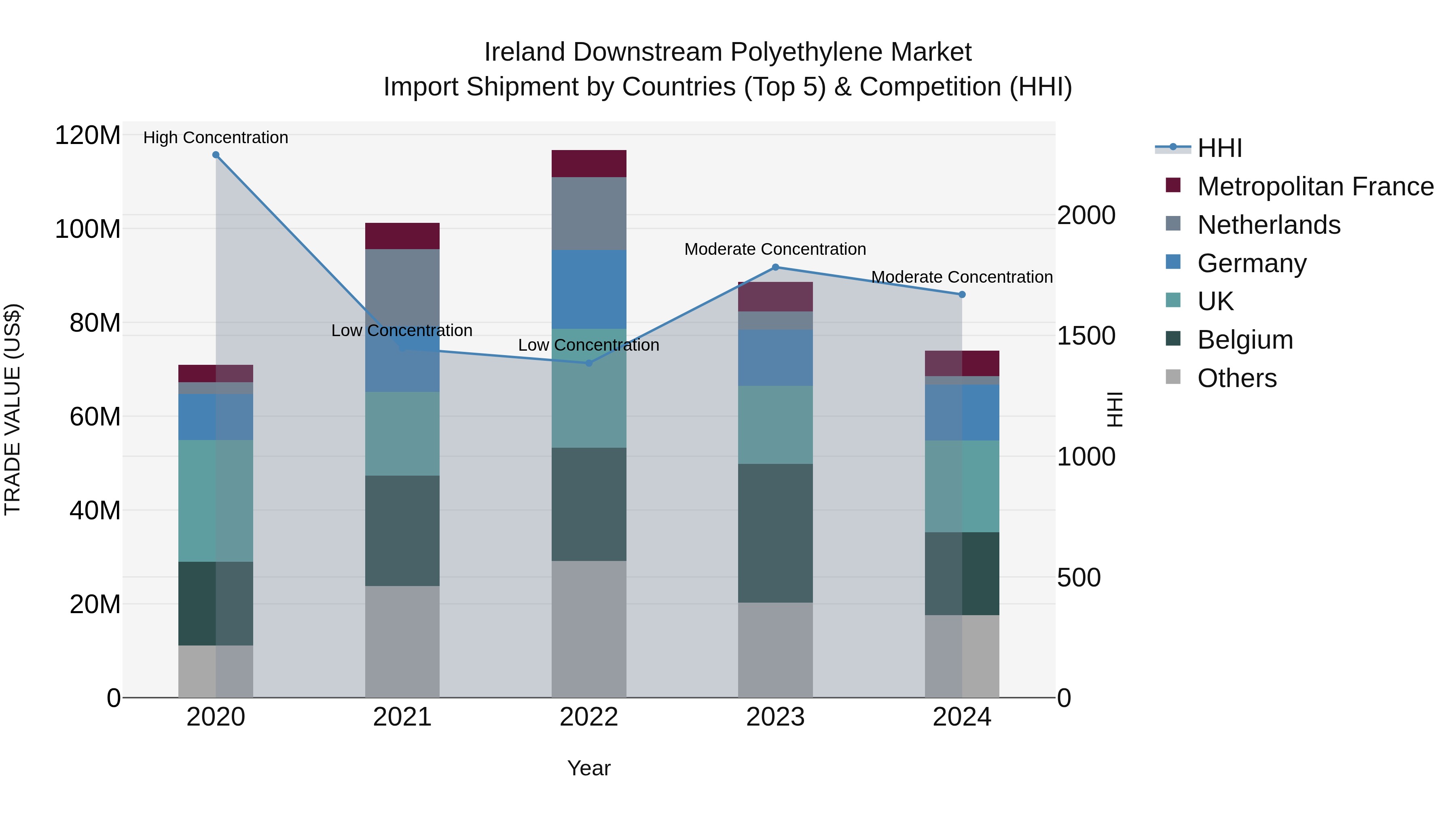 Ireland Downstream Polyethylene Market Top 5 Importing Countries and Market Competition (HHI) Analysis