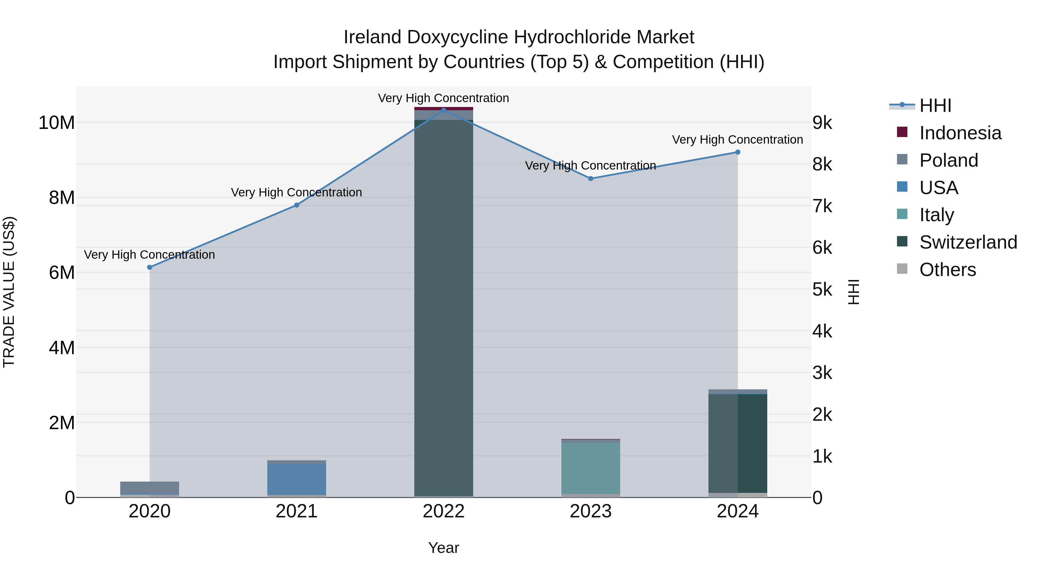 Ireland Doxycycline Hydrochloride Market Top 5 Importing Countries and Market Competition (HHI) Analysis