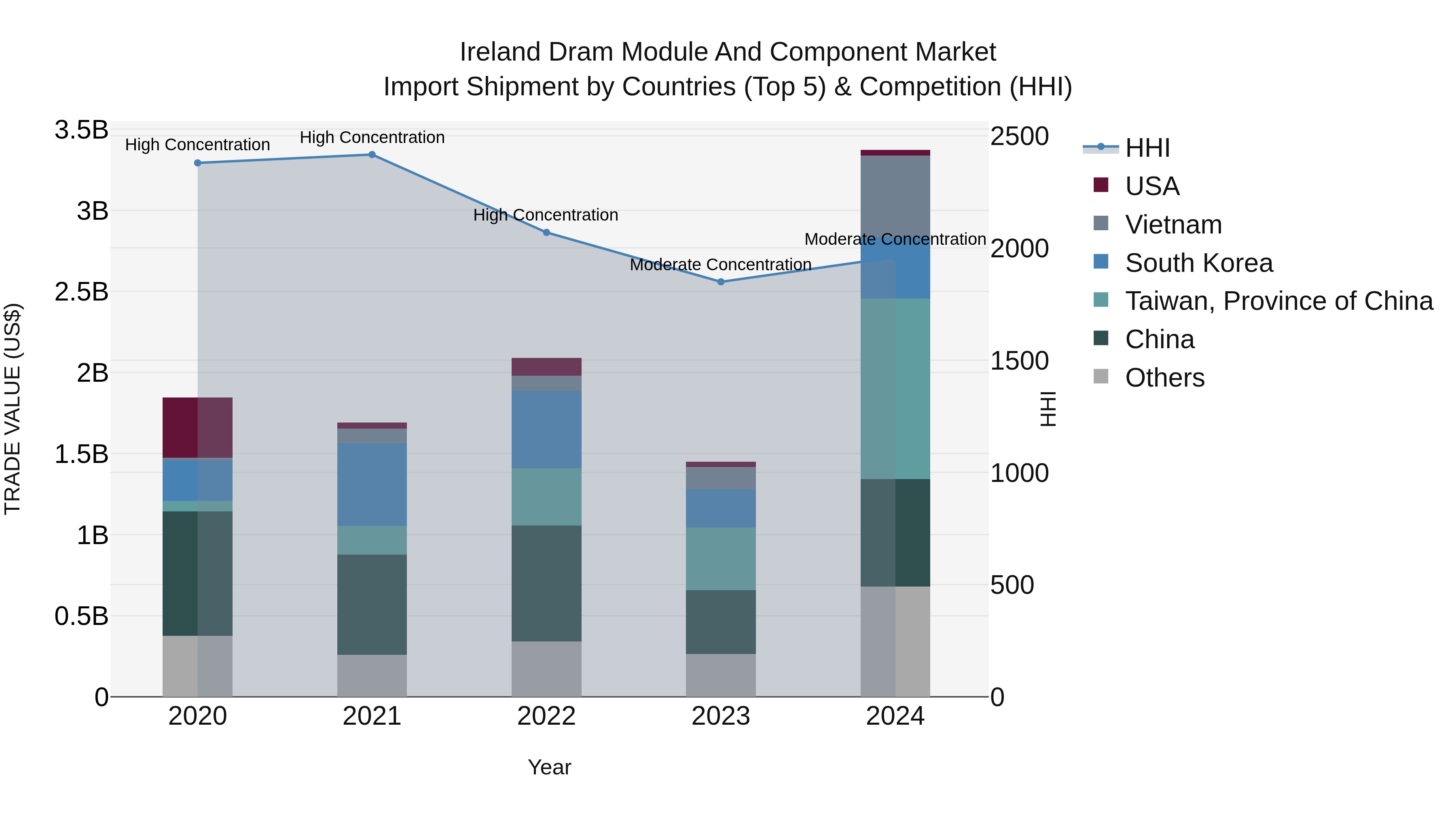 Ireland Dram Module and Component Market Top 5 Importing Countries and Market Competition (HHI) Analysis