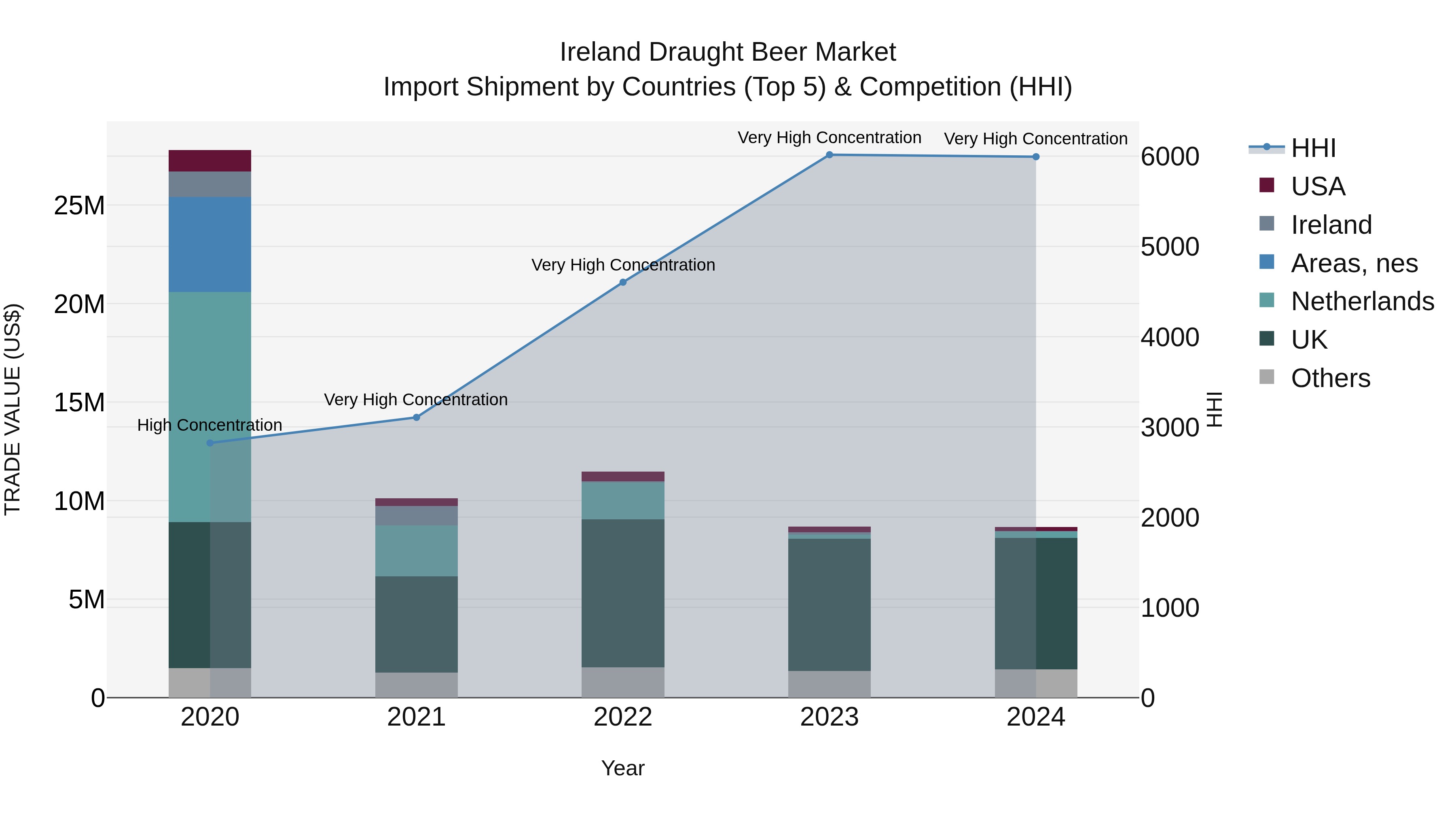 Ireland Draught Beer Market Top 5 Importing Countries and Market Competition (HHI) Analysis