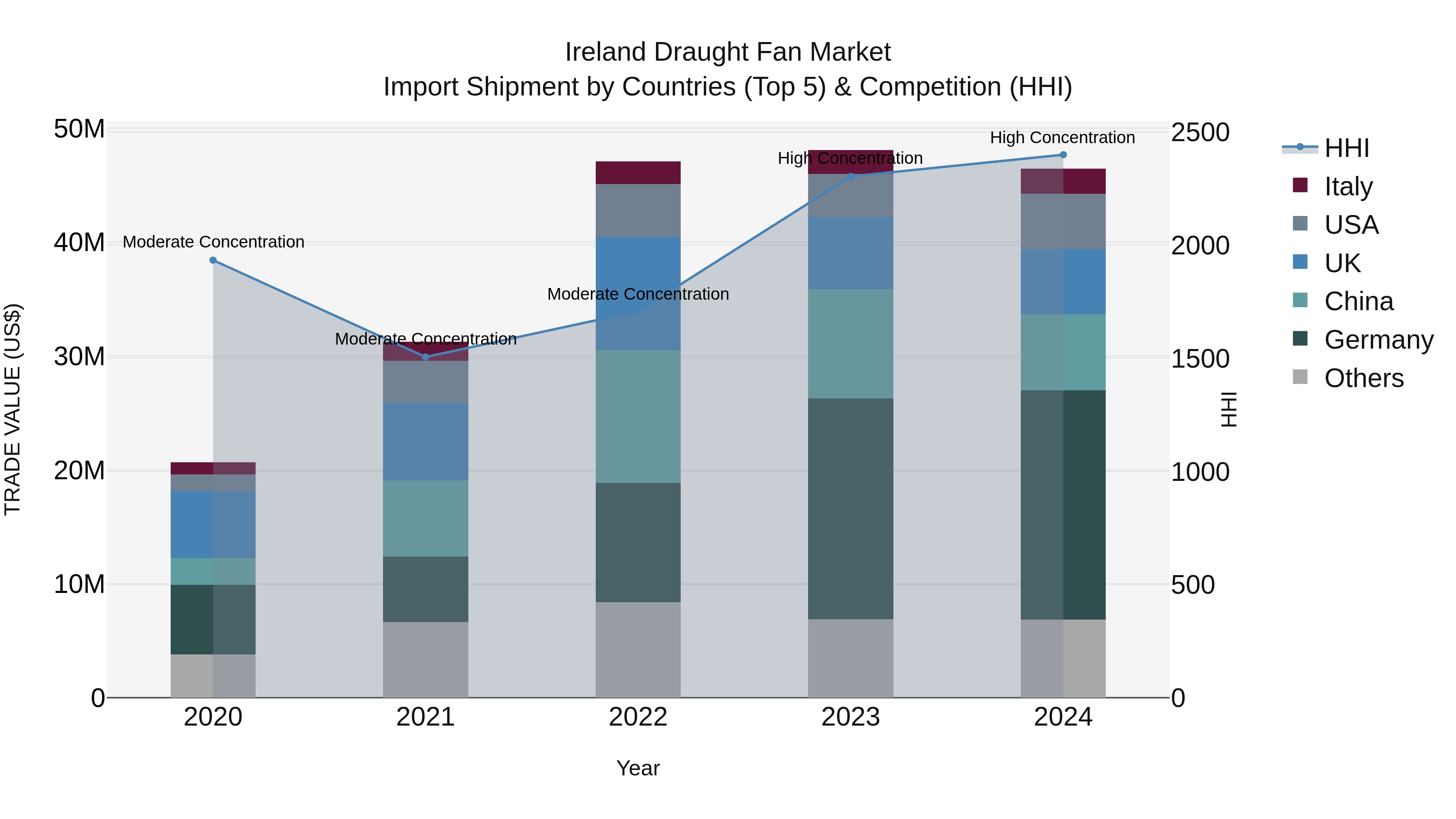 Ireland Draught Fan Market Top 5 Importing Countries and Market Competition (HHI) Analysis