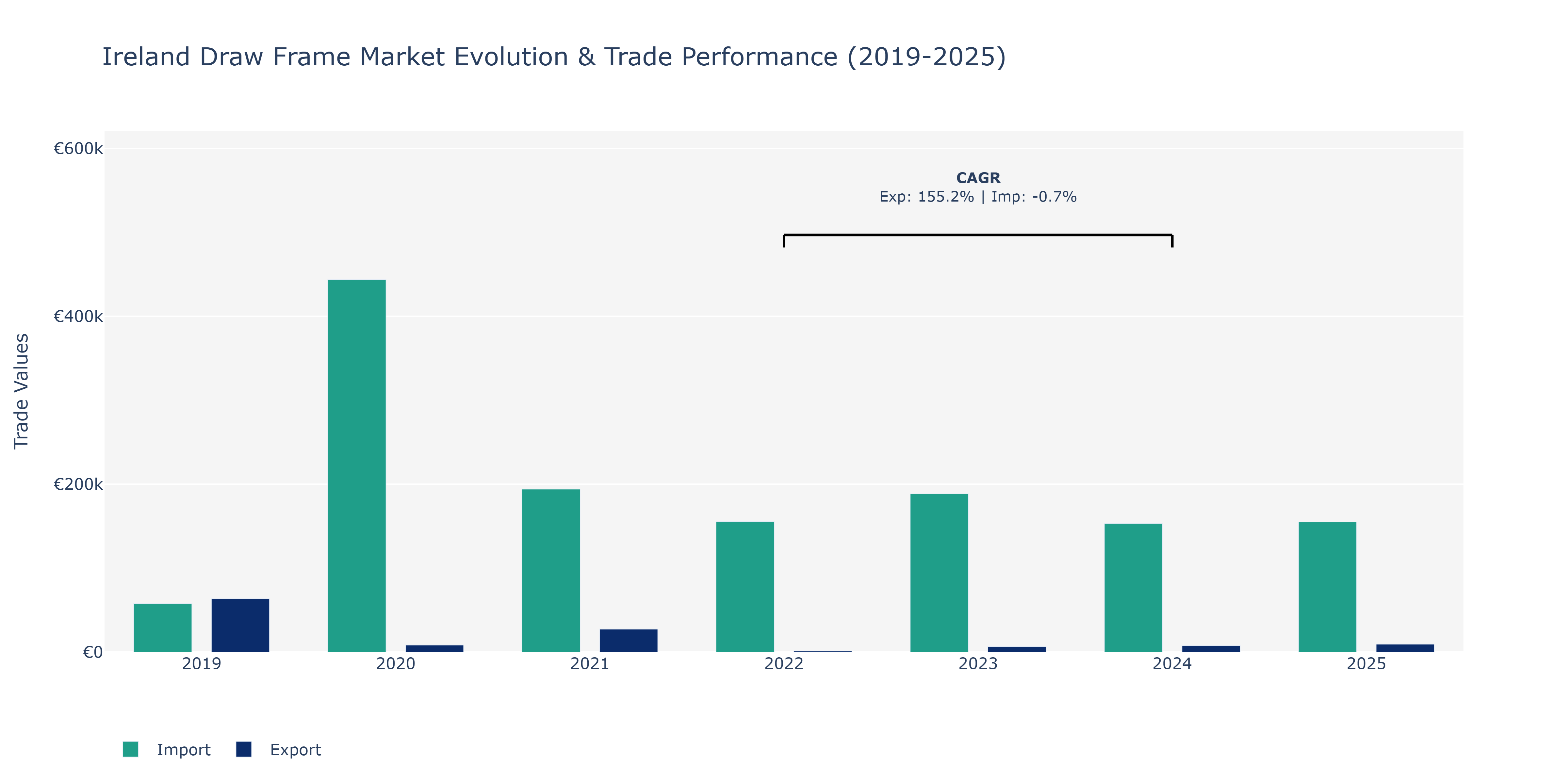 Ireland Draw Frame Market: Production & Trade Performance (2019-2025)