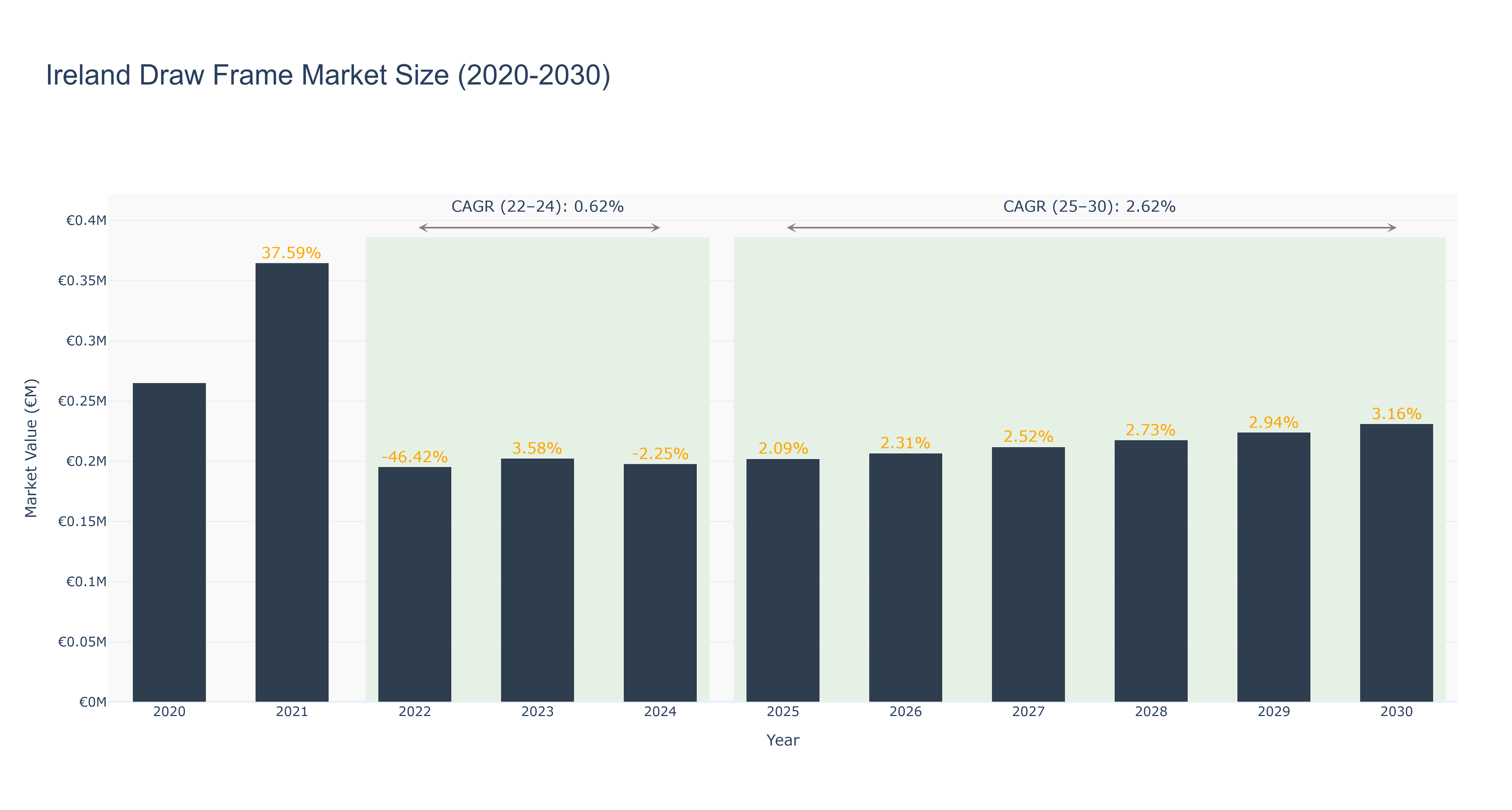 Ireland Draw Frame Market Size (2020-2030)