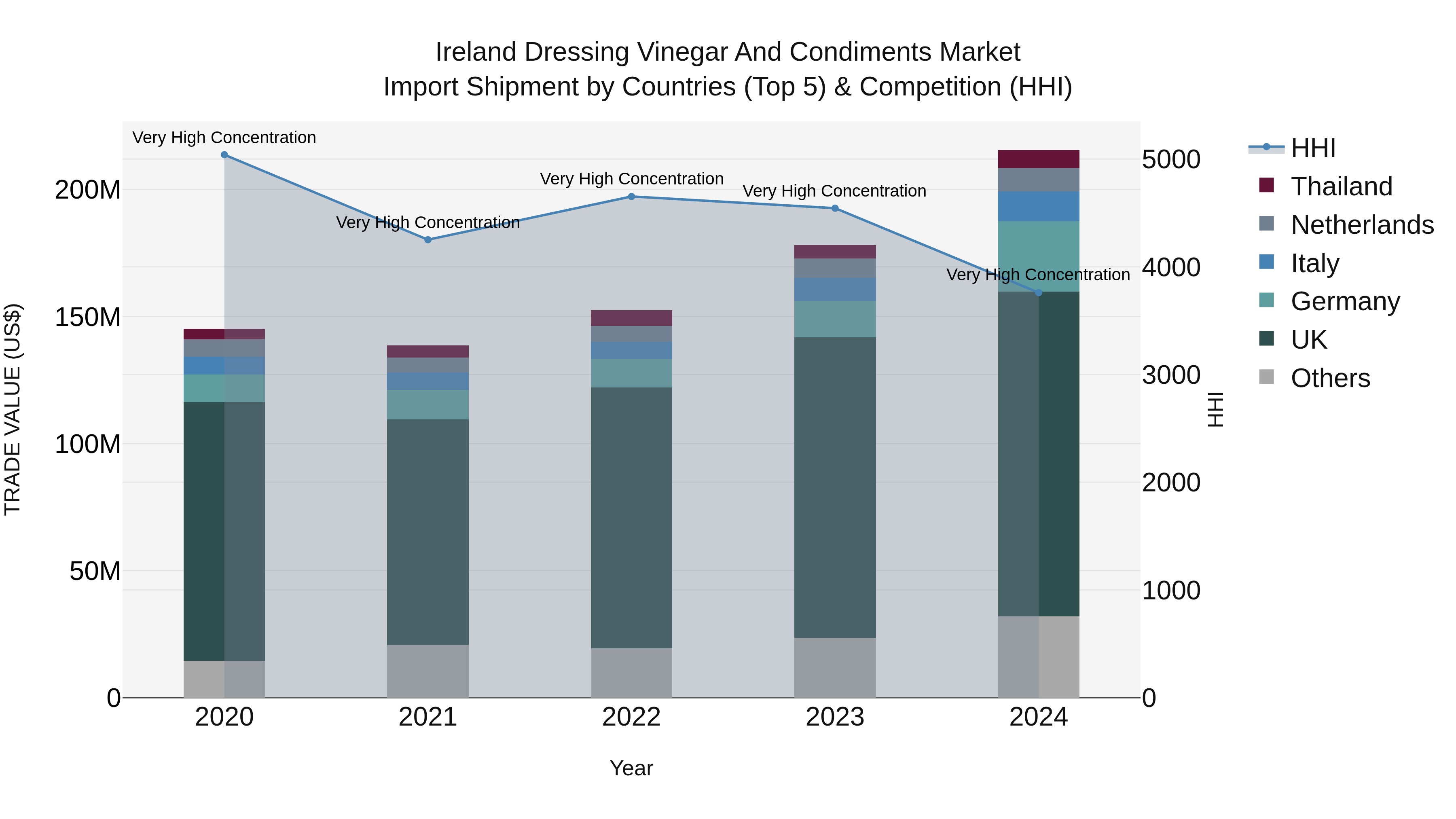 Ireland Dressing Vinegar and Condiments Market Top 5 Importing Countries and Market Competition (HHI) Analysis