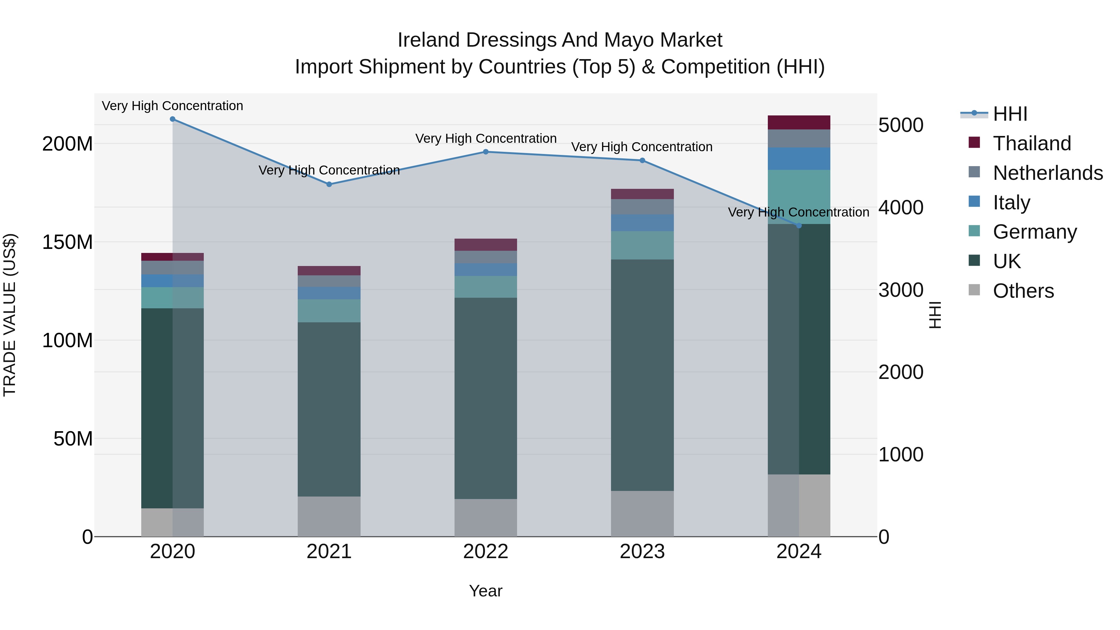 Ireland Dressings and Mayo Market Top 5 Importing Countries and Market Competition (HHI) Analysis
