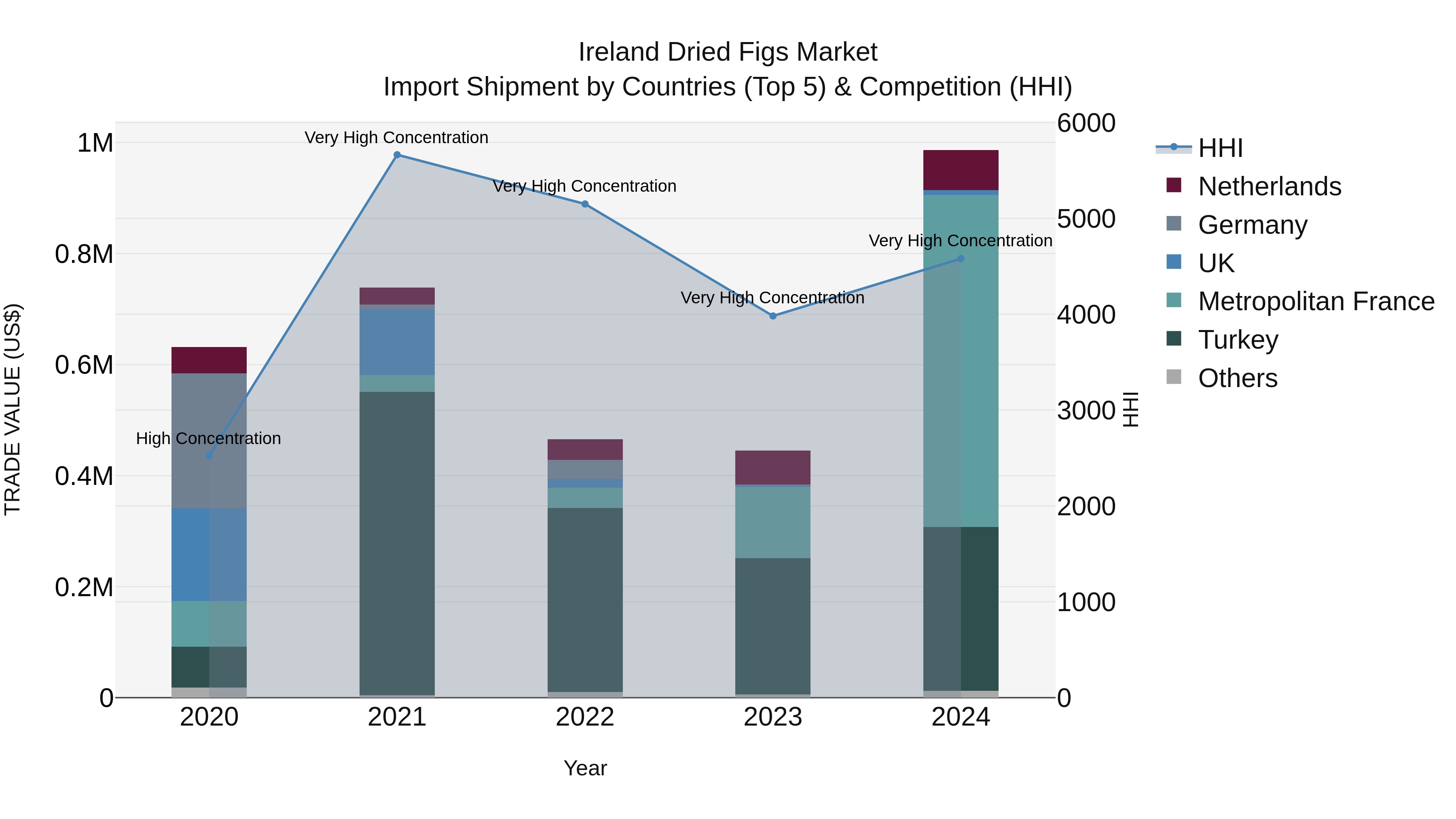 Ireland Dried Figs Market Top 5 Importing Countries and Market Competition (HHI) Analysis