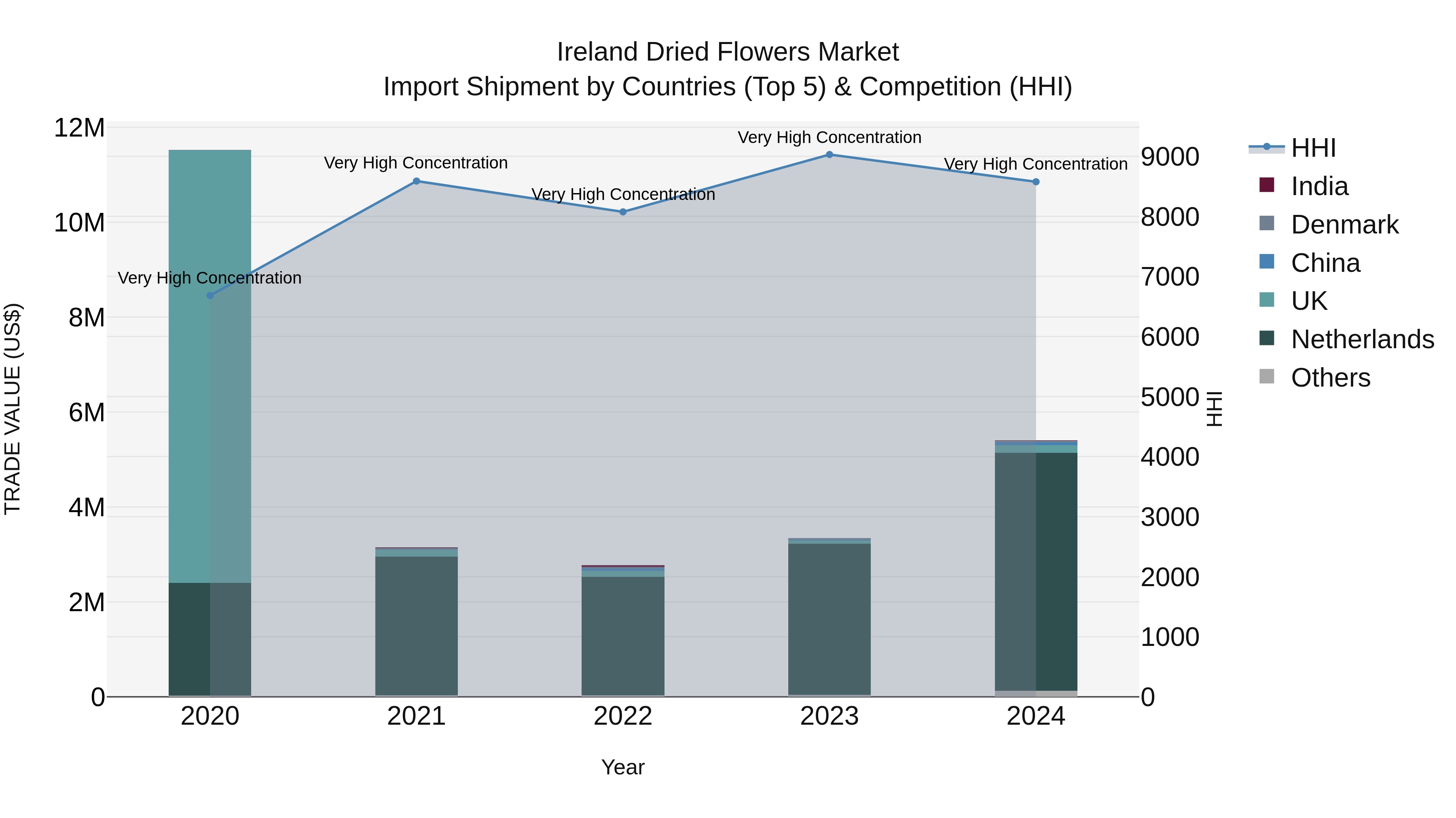 Ireland Dried Flowers Market Top 5 Importing Countries and Market Competition (HHI) Analysis