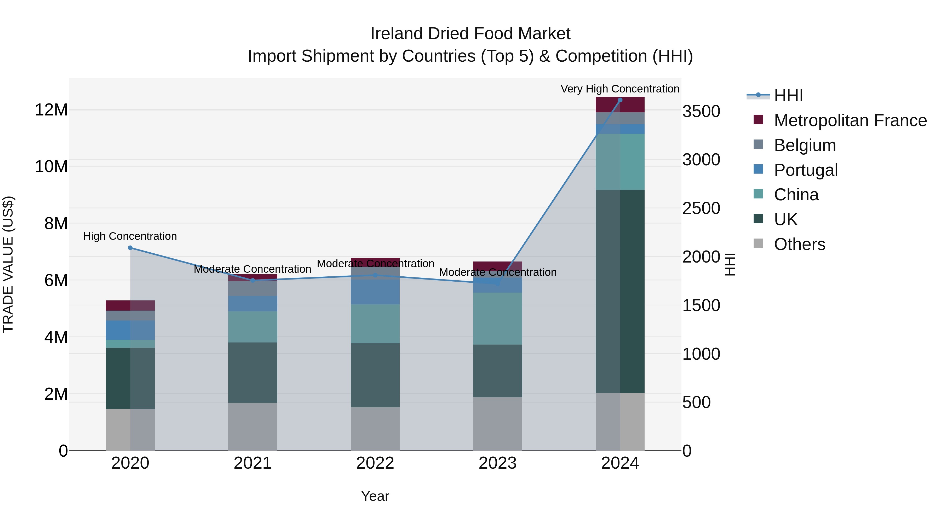 Ireland Dried Food Market Top 5 Importing Countries and Market Competition (HHI) Analysis