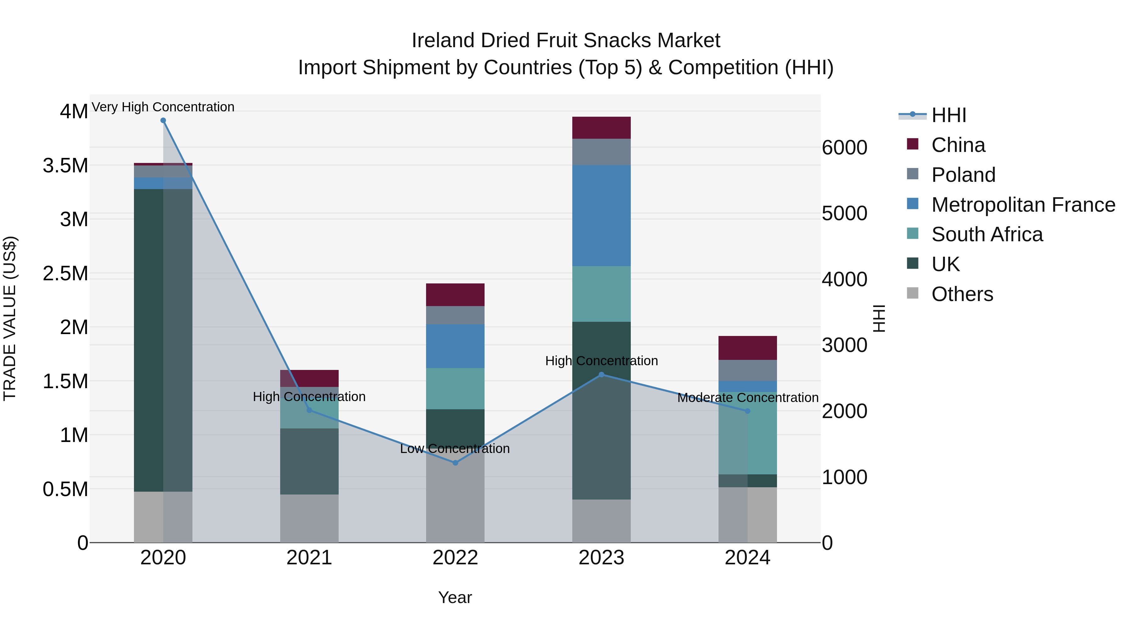 Ireland Dried Fruit Snacks Market Top 5 Importing Countries and Market Competition (HHI) Analysis