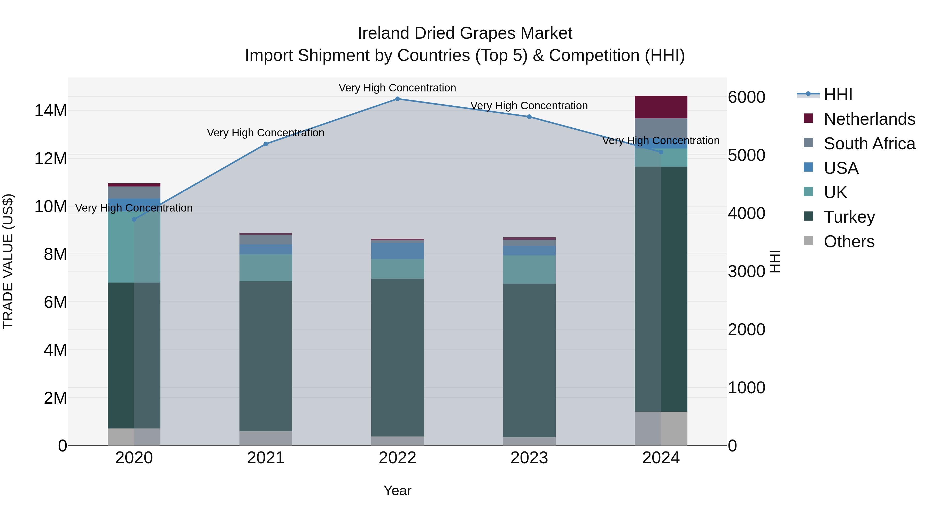 Ireland Dried Grapes Market Top 5 Importing Countries and Market Competition (HHI) Analysis