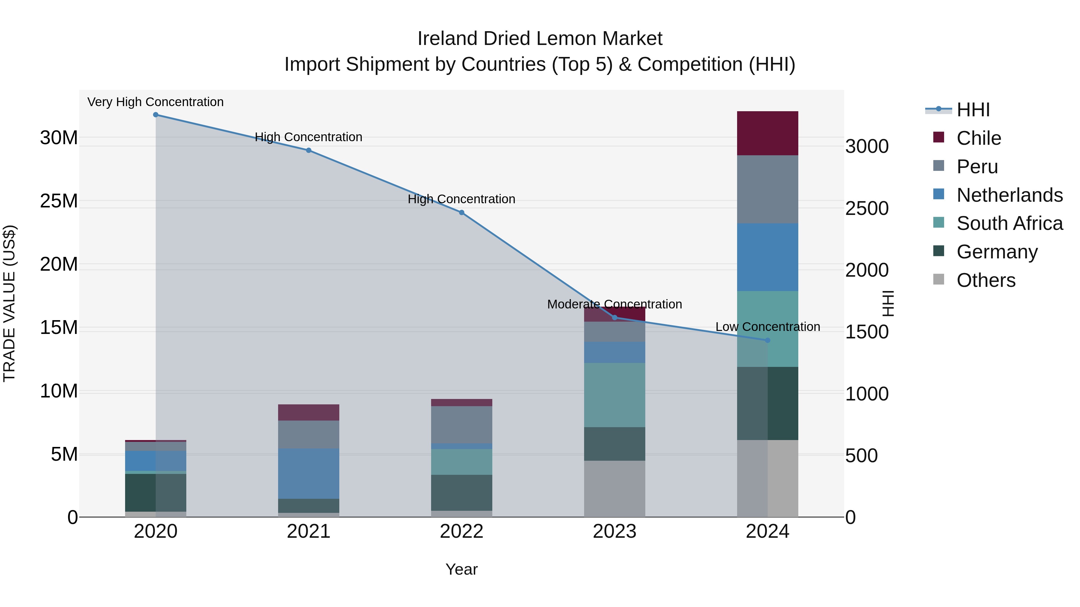 Ireland Dried Lemon Market Top 5 Importing Countries and Market Competition (HHI) Analysis