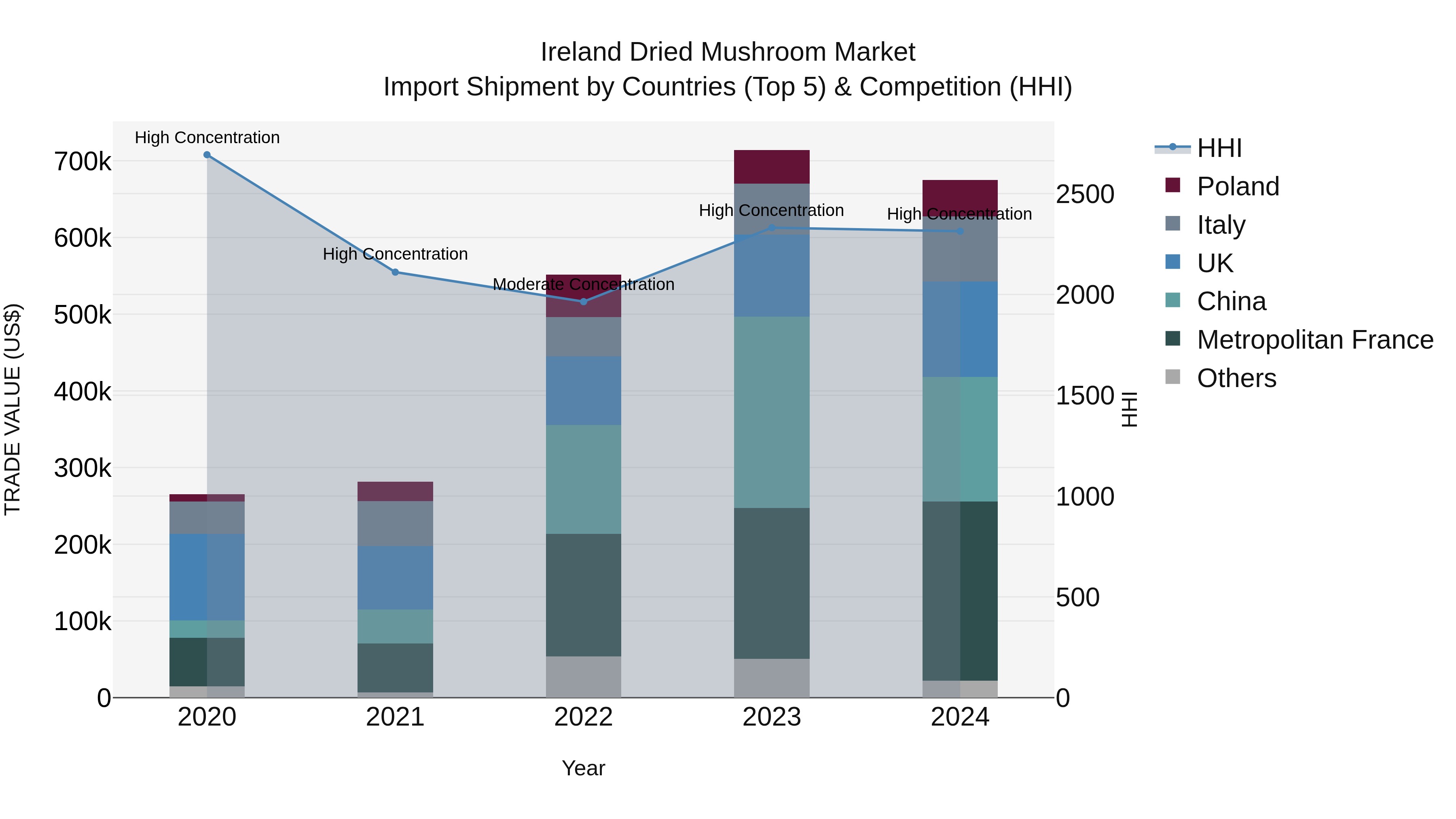 Ireland Dried Mushroom Market Top 5 Importing Countries and Market Competition (HHI) Analysis