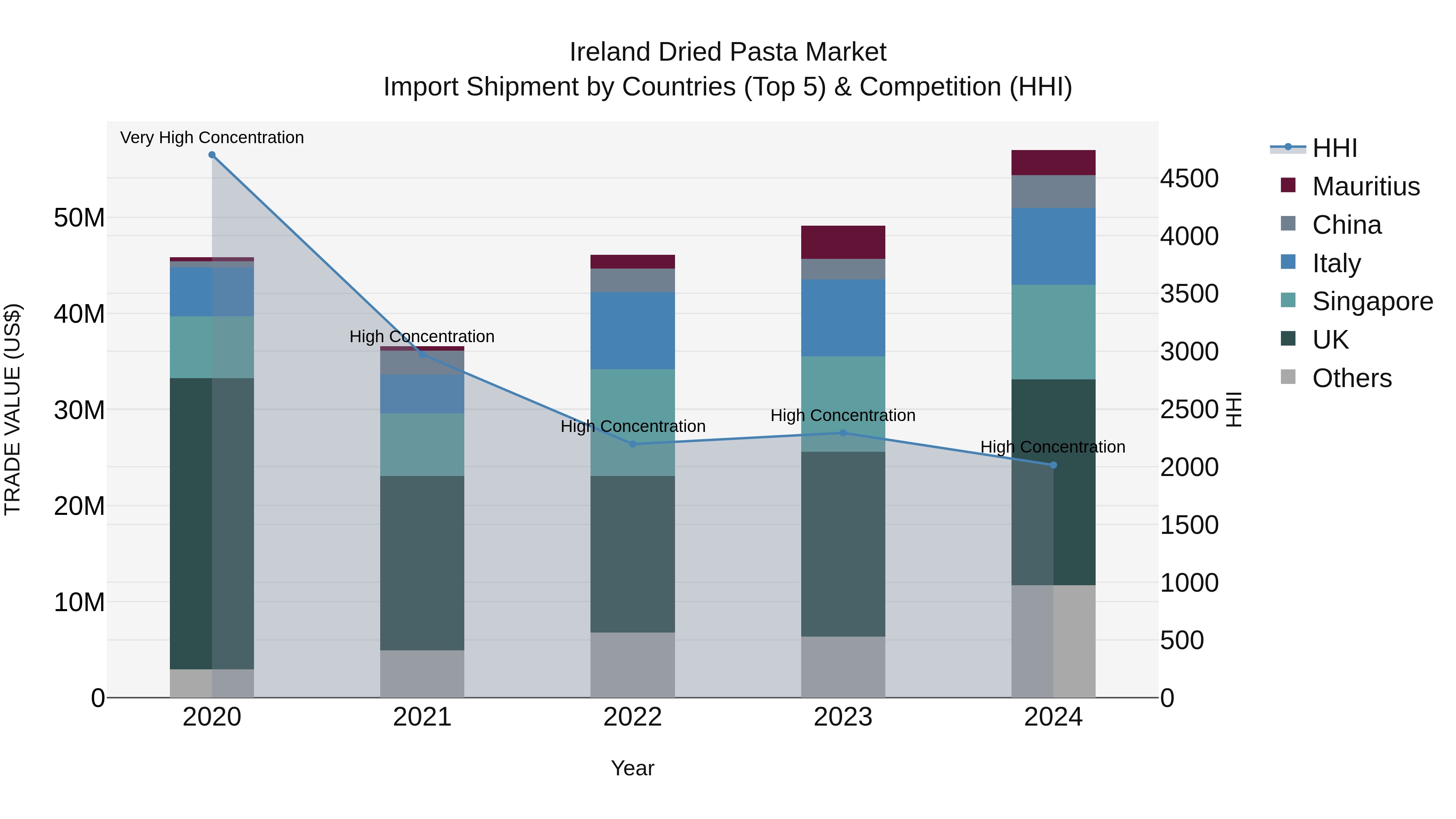 Ireland Dried Pasta Market Top 5 Importing Countries and Market Competition (HHI) Analysis