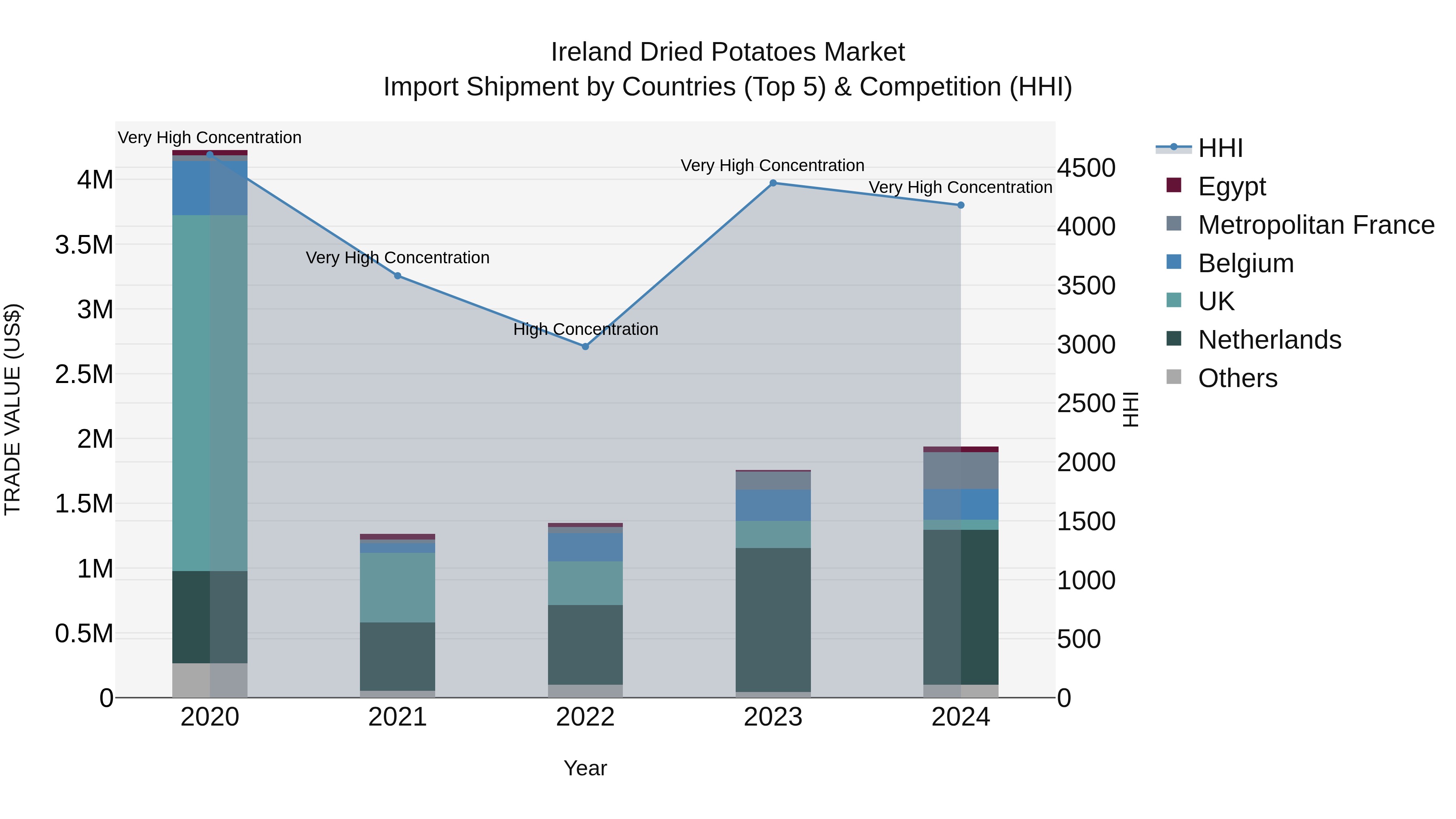 Ireland Dried Potatoes Market Top 5 Importing Countries and Market Competition (HHI) Analysis