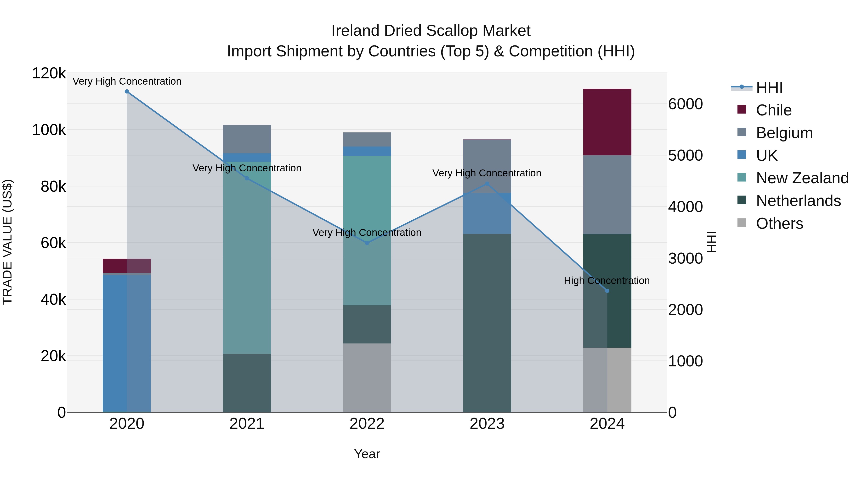 Ireland Dried Scallop Market Top 5 Importing Countries and Market Competition (HHI) Analysis