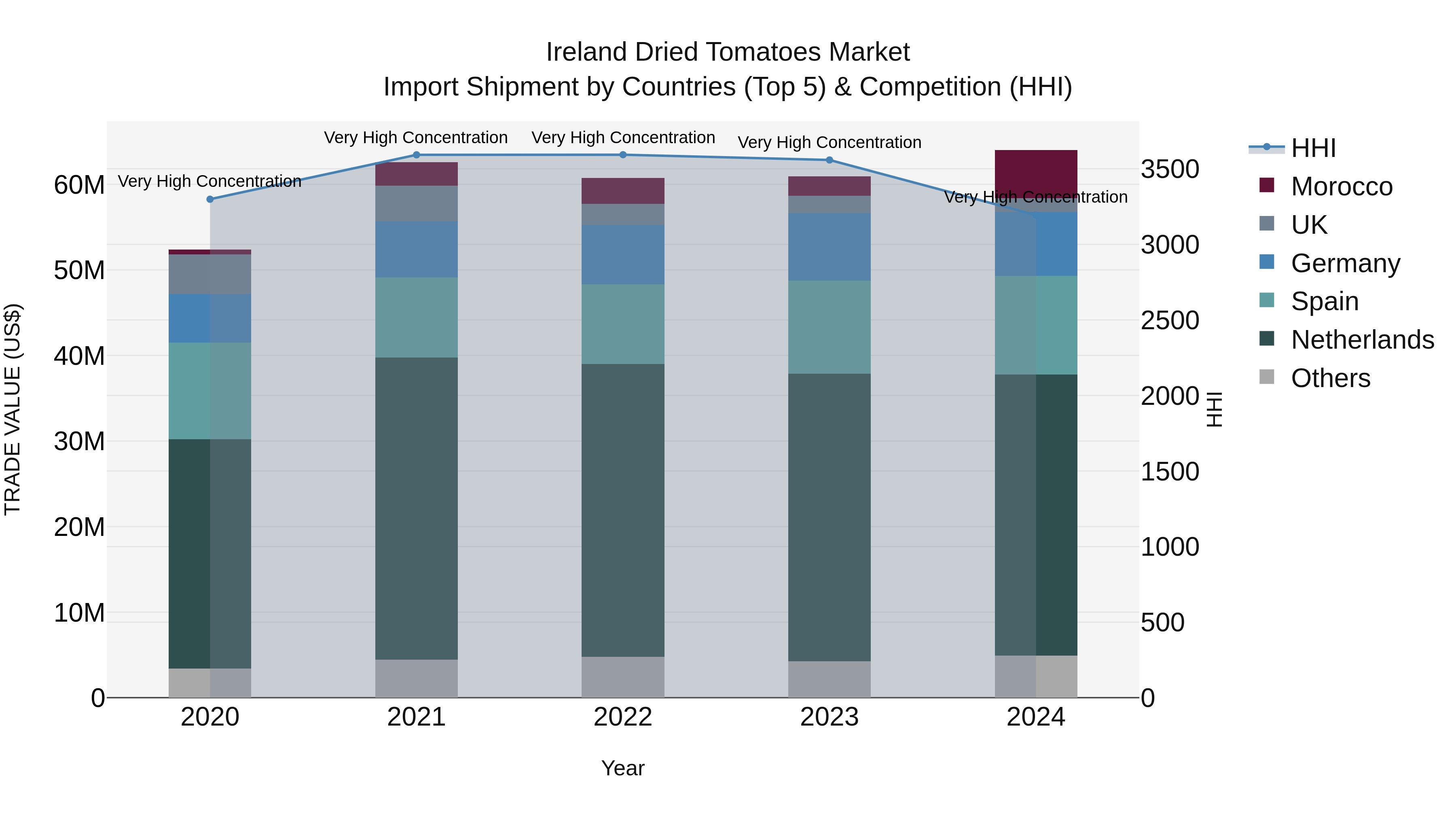 Ireland Dried Tomatoes Market Top 5 Importing Countries and Market Competition (HHI) Analysis