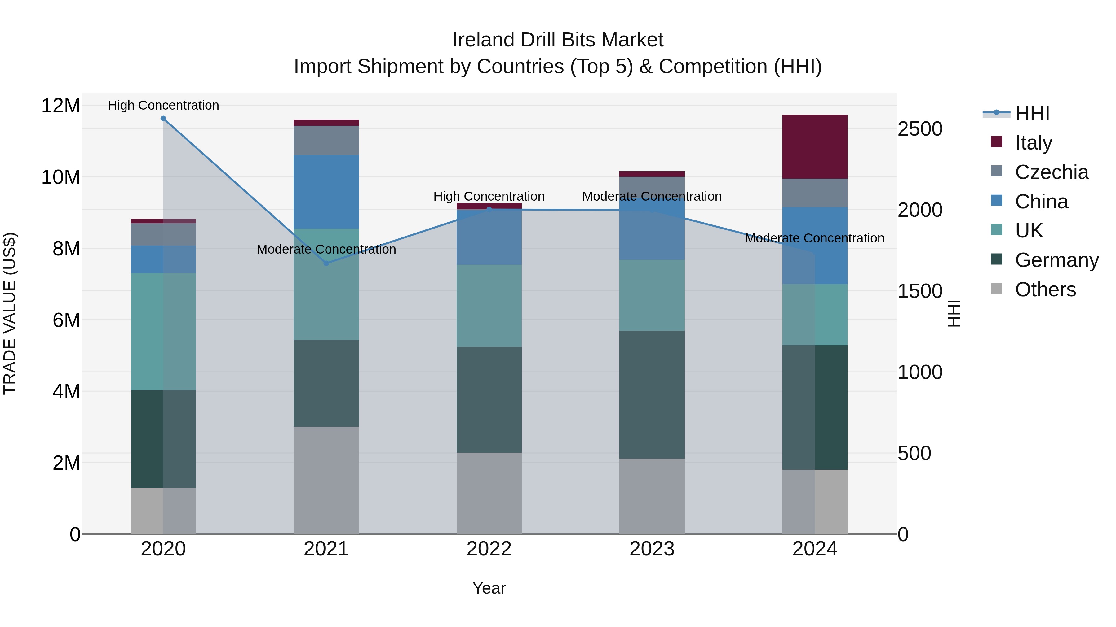 Ireland Drill Bits Market Top 5 Importing Countries and Market Competition (HHI) Analysis