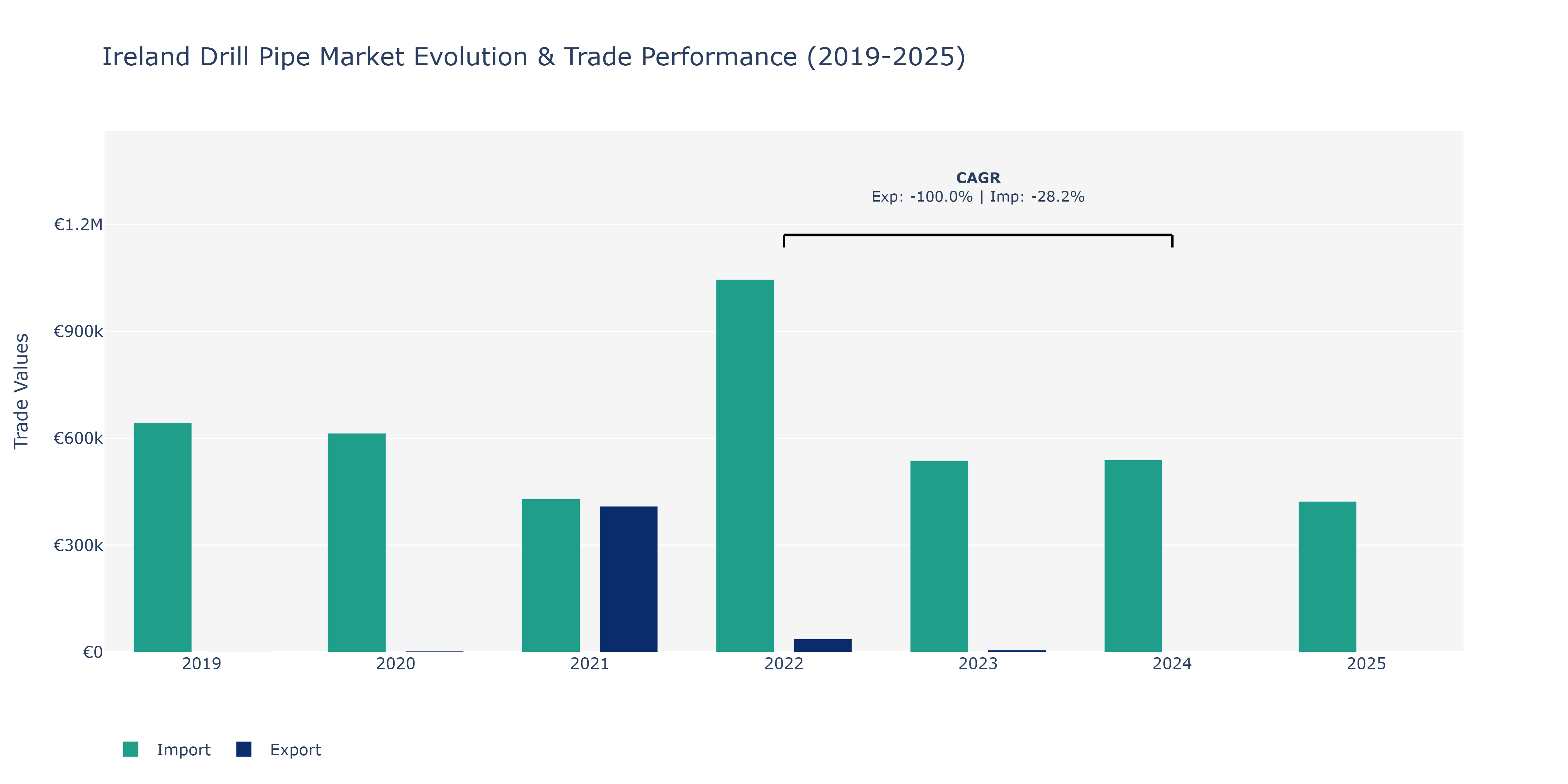 Ireland Drill Pipe Market: Production & Trade Performance (2019-2025)