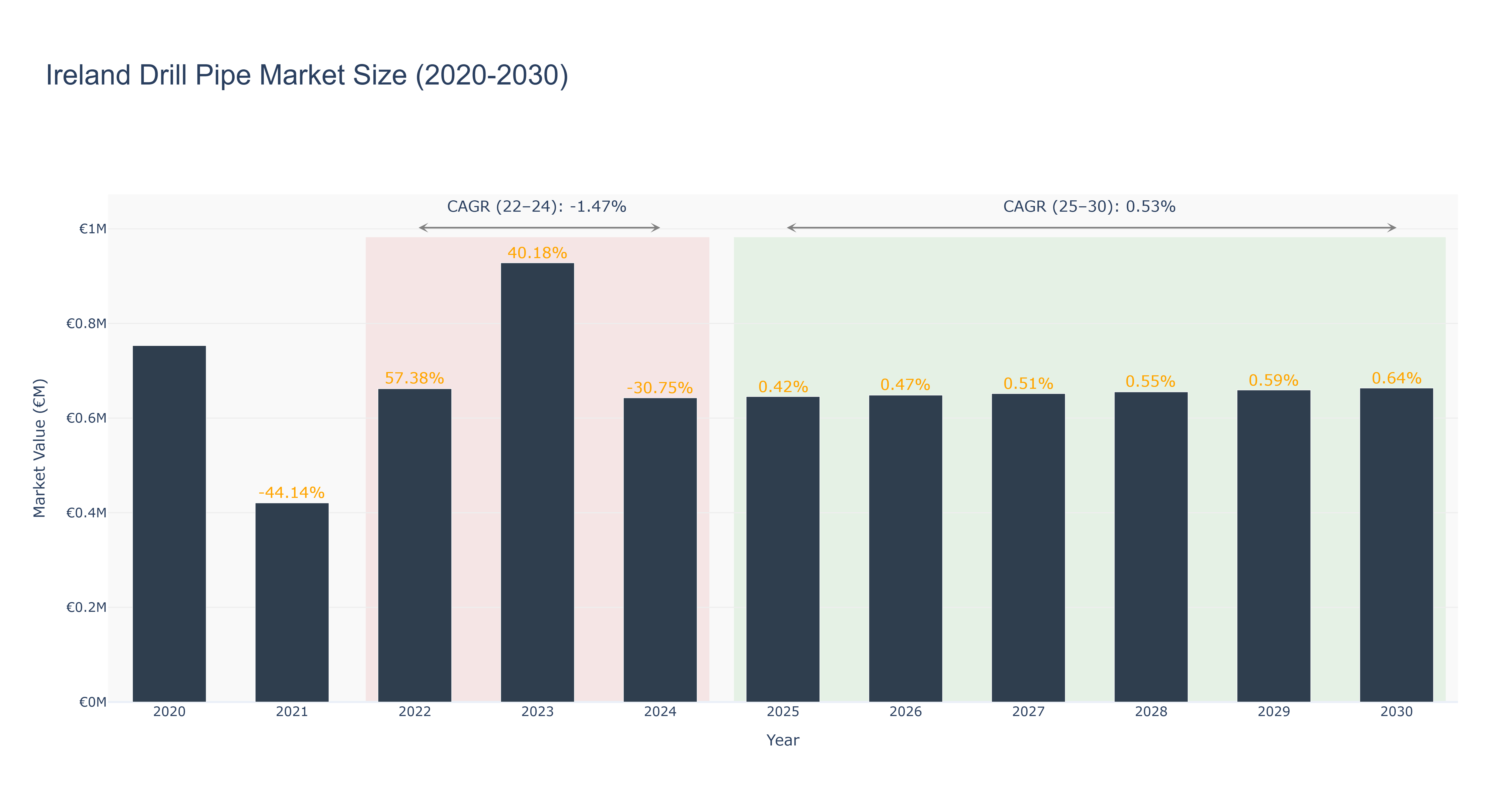 Ireland Drill Pipe Market Size (2020-2030)