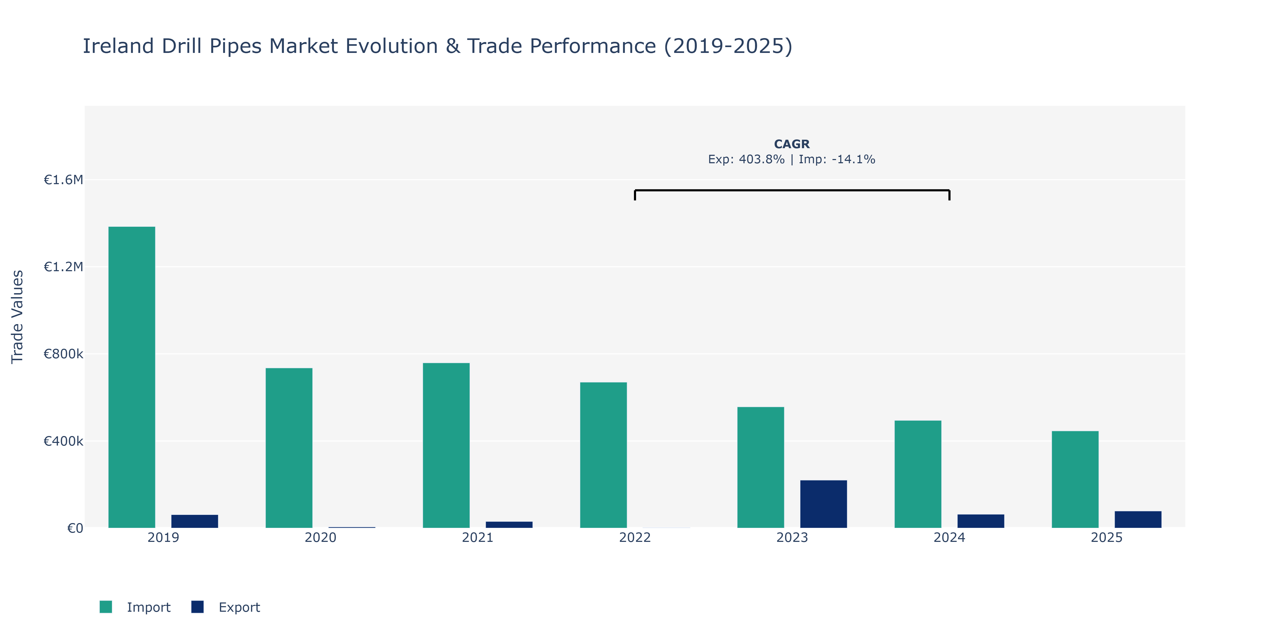 Ireland Drill Pipes Market: Production & Trade Performance (2019-2025)