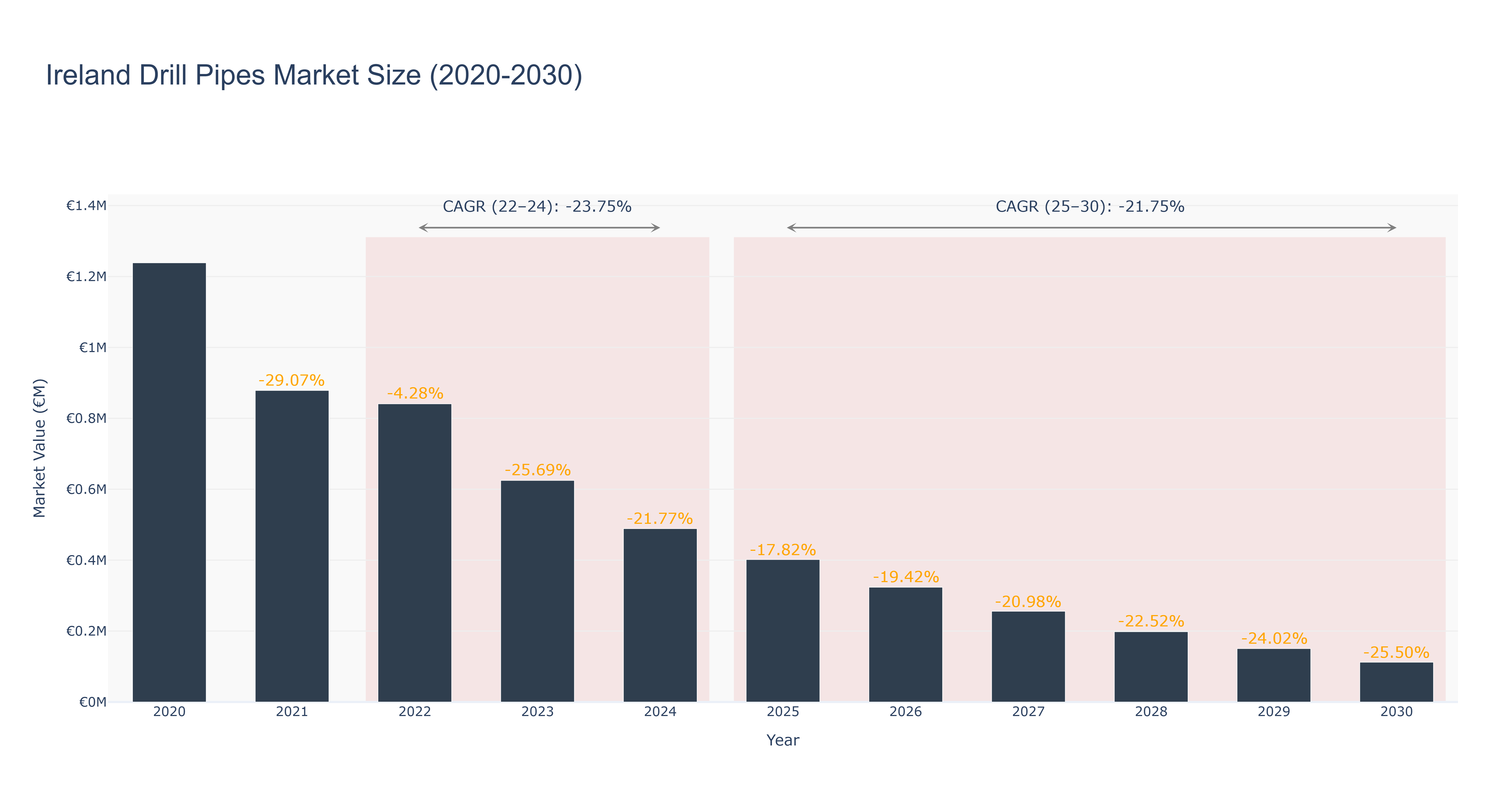 Ireland Drill Pipes Market Size (2020-2030)