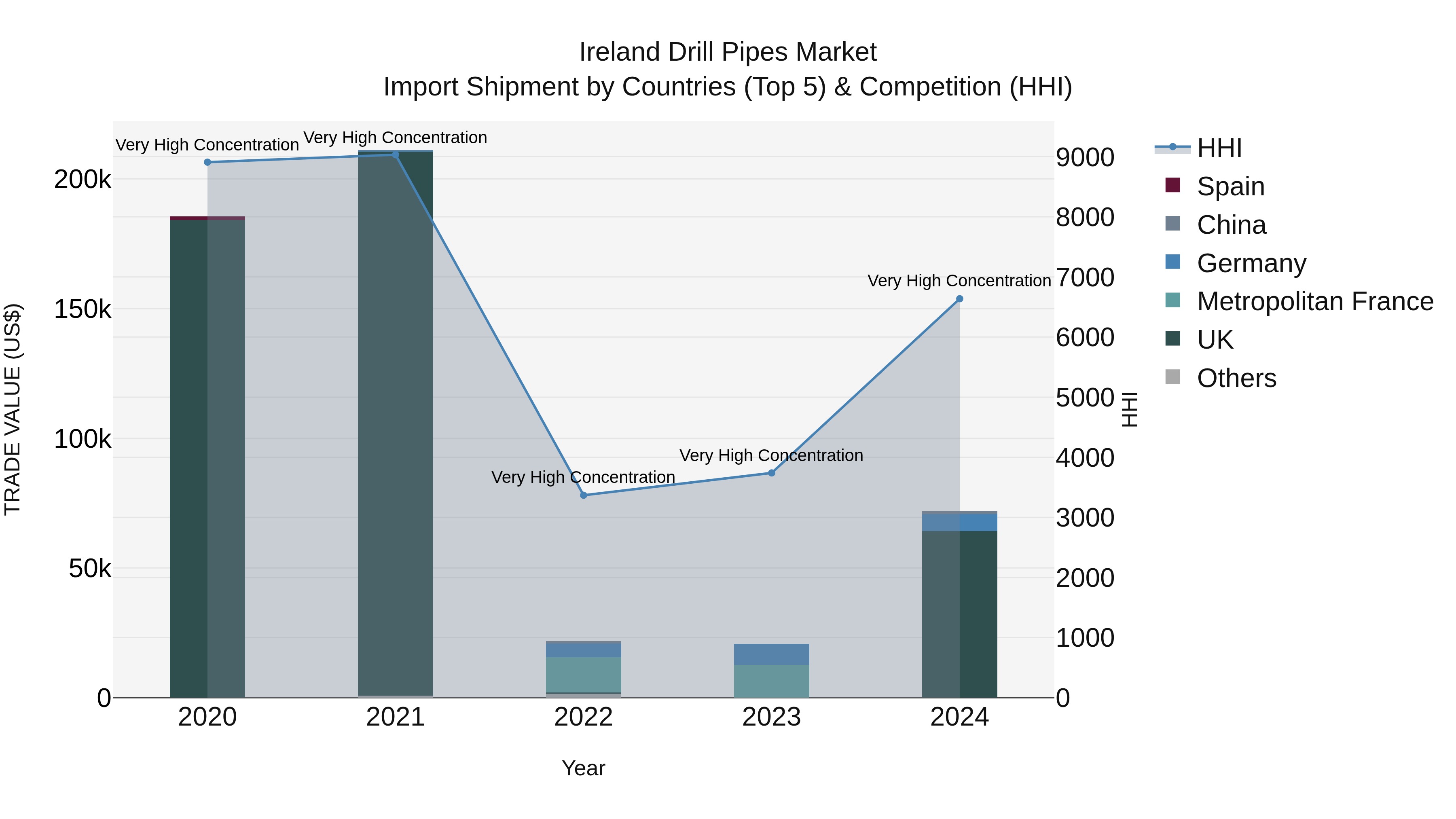 Ireland Drill Pipes Market Top 5 Importing Countries and Market Competition (HHI) Analysis