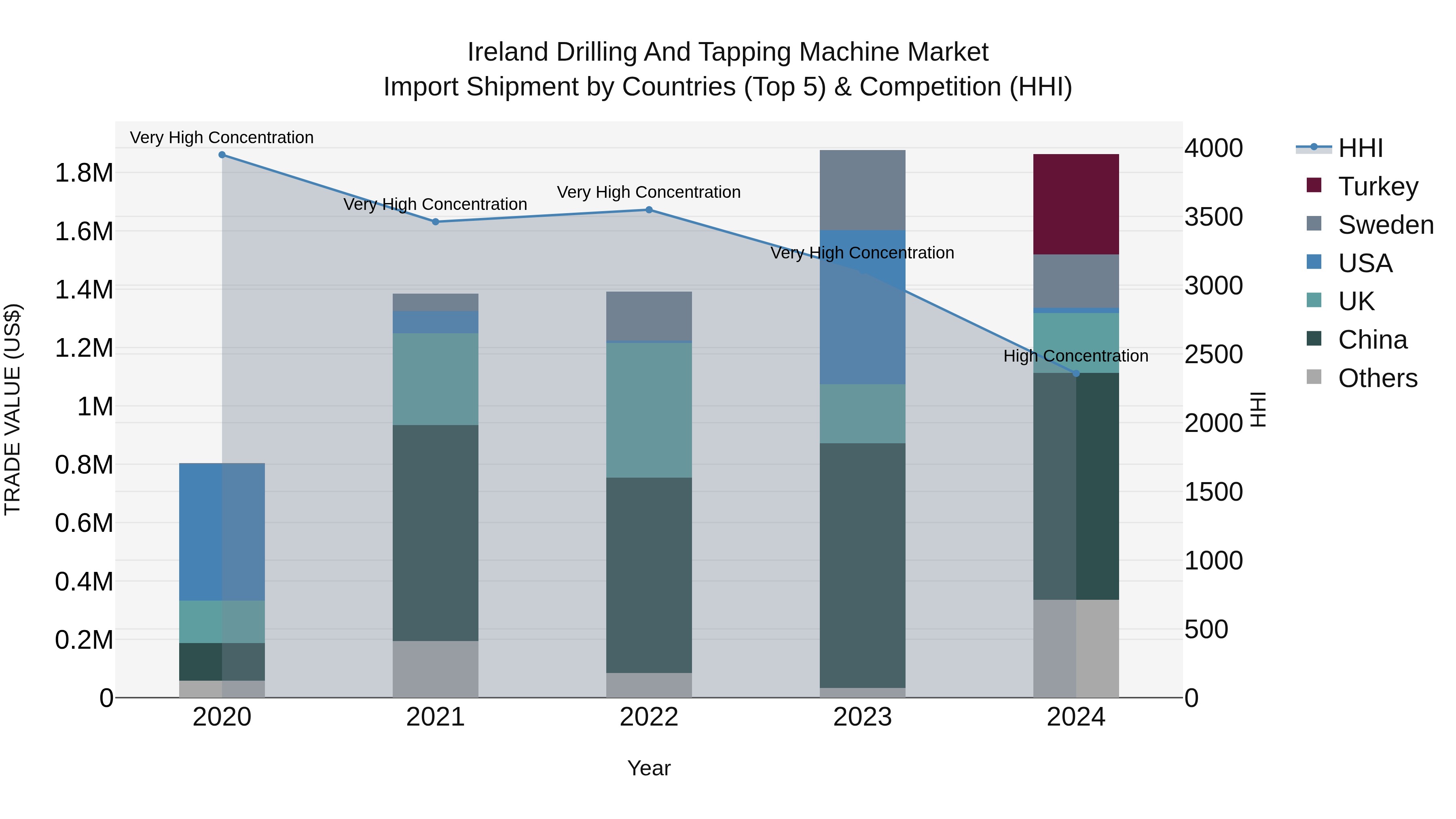 Ireland Drilling and Tapping Machine Market Top 5 Importing Countries and Market Competition (HHI) Analysis