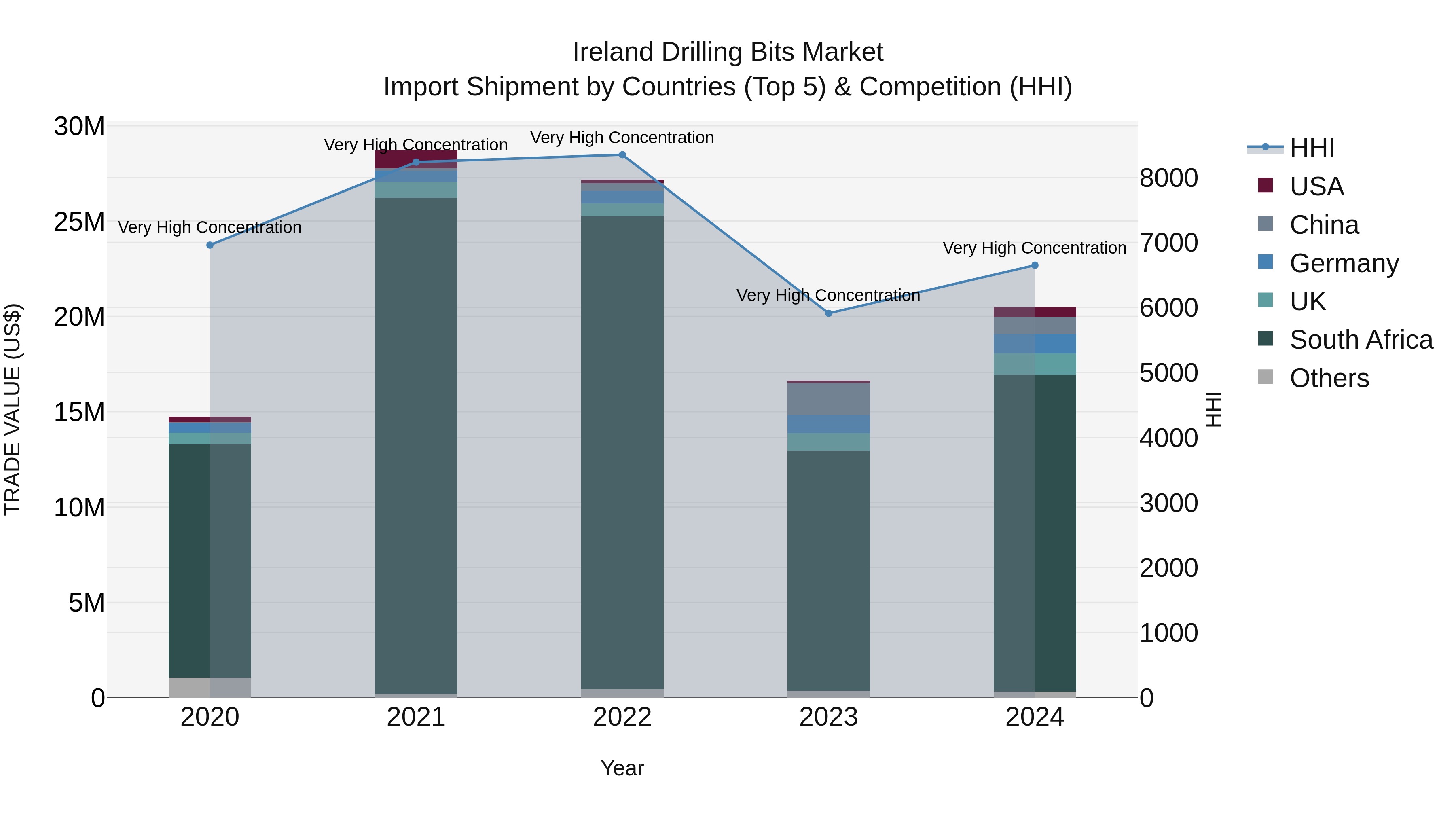 Ireland Drilling Bits Market Top 5 Importing Countries and Market Competition (HHI) Analysis