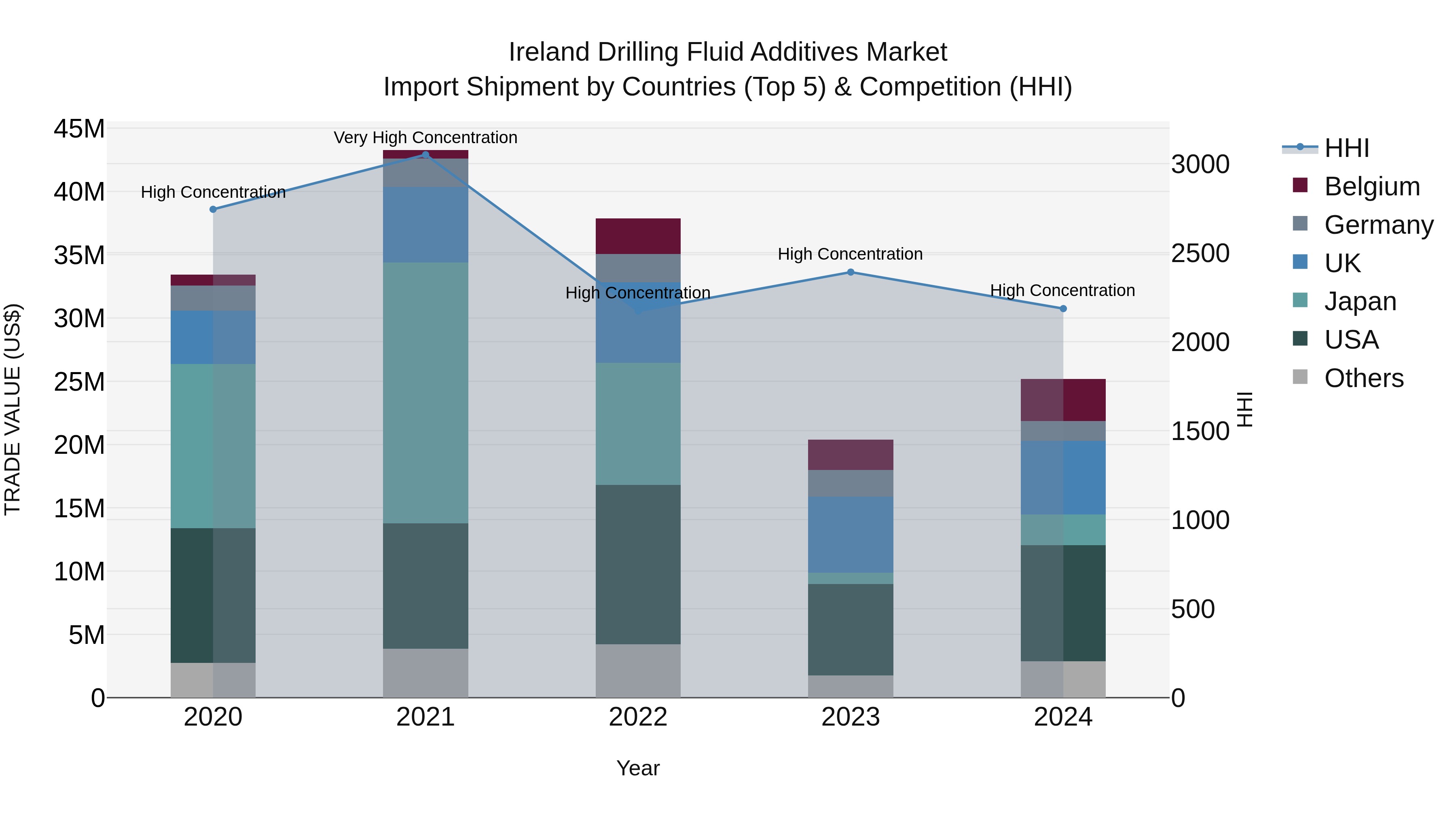Ireland Drilling Fluid Additives Market Top 5 Importing Countries and Market Competition (HHI) Analysis