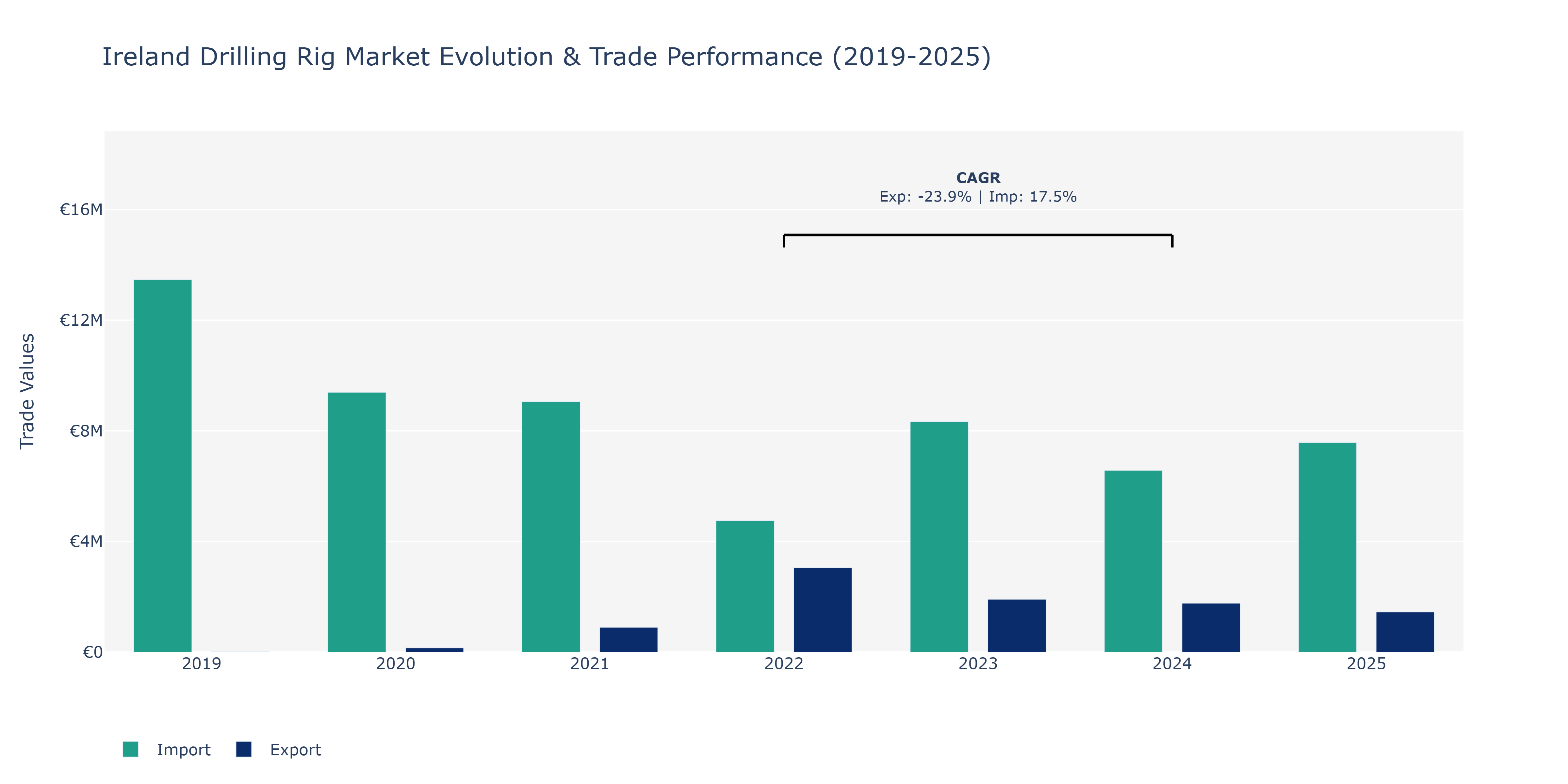 Ireland Drilling Rig Market: Production & Trade Performance (2019-2025)