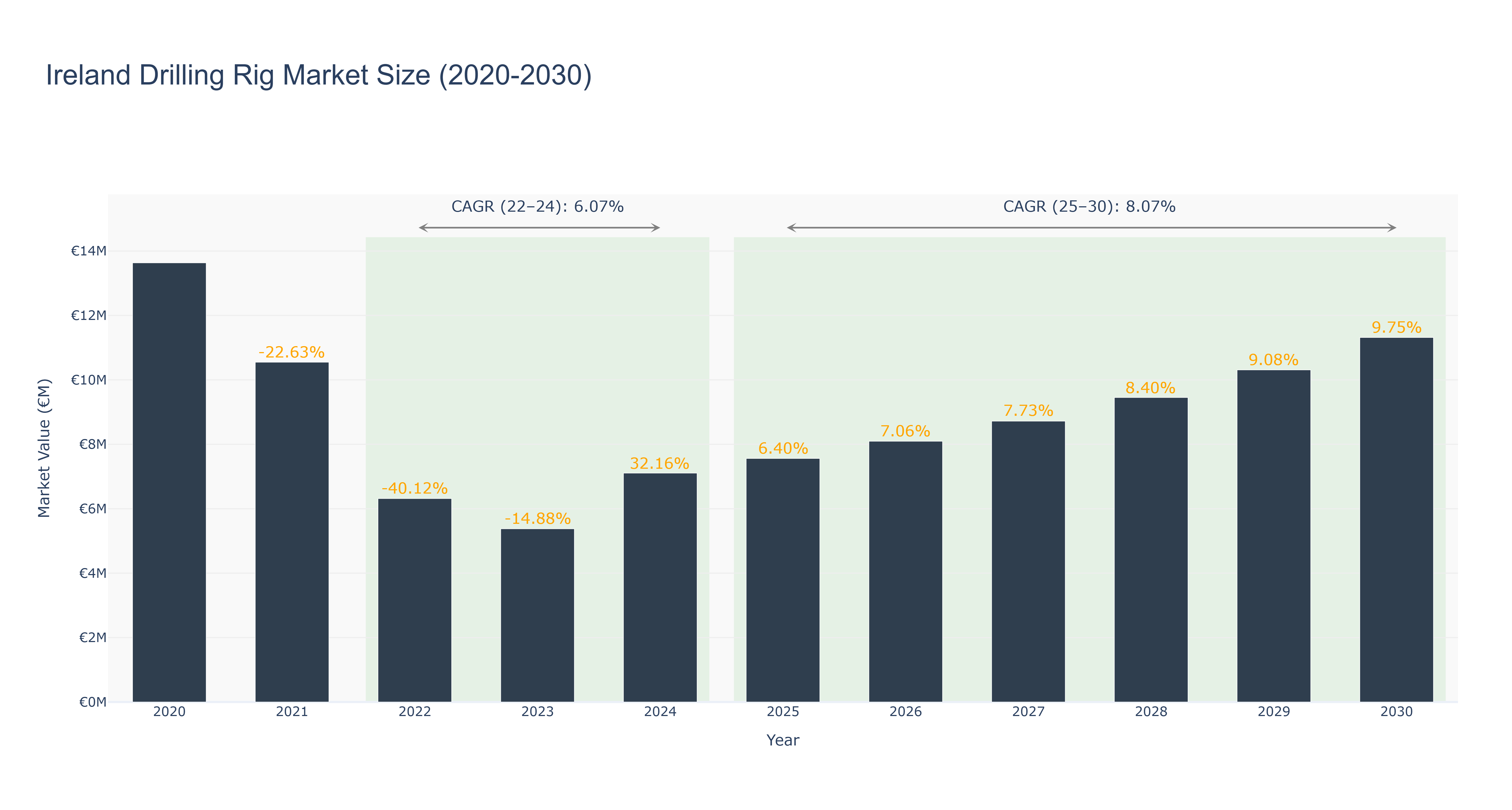 Ireland Drilling Rig Market Size (2020-2030)