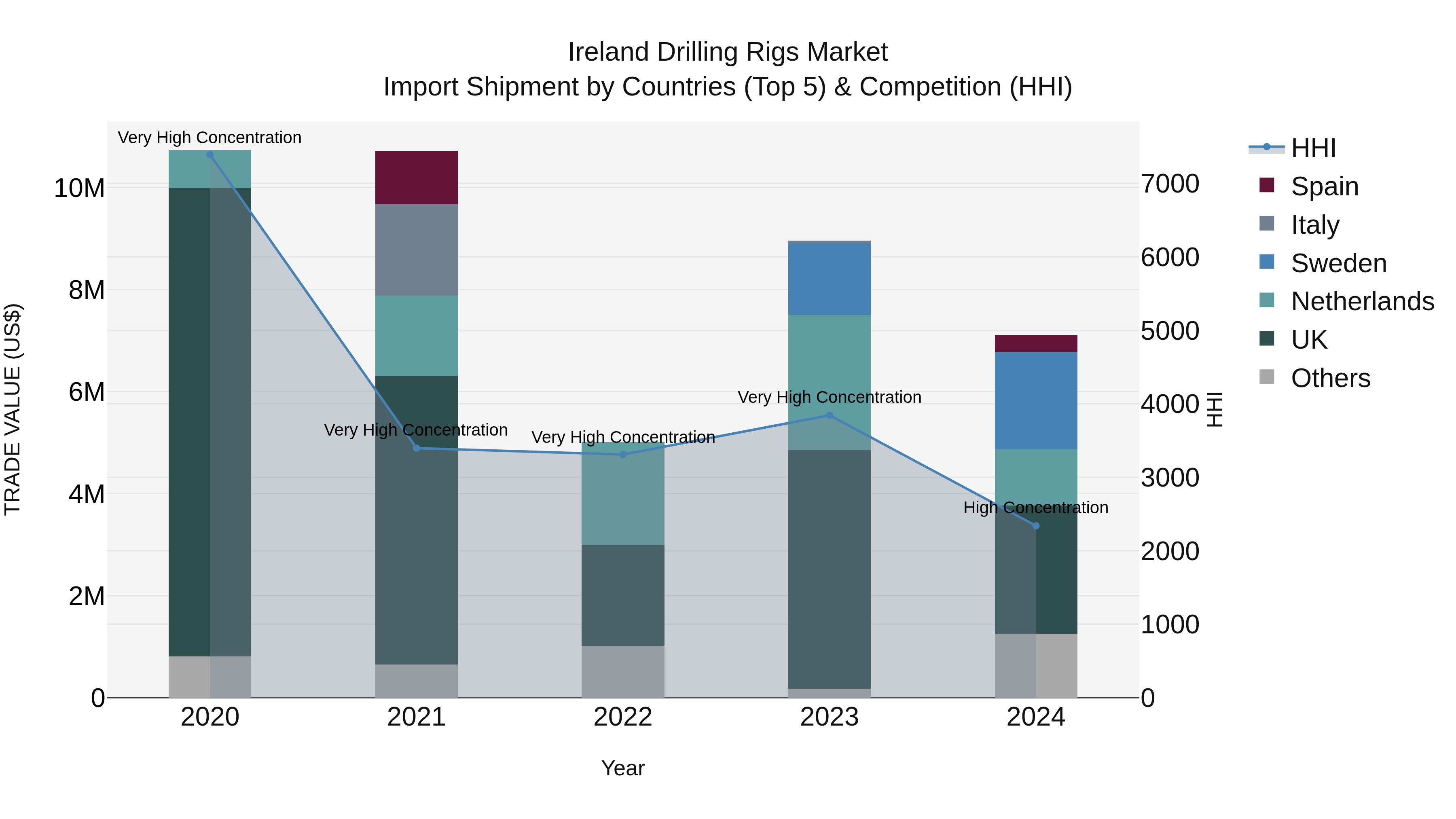 Ireland Drilling Rigs Market Top 5 Importing Countries and Market Competition (HHI) Analysis