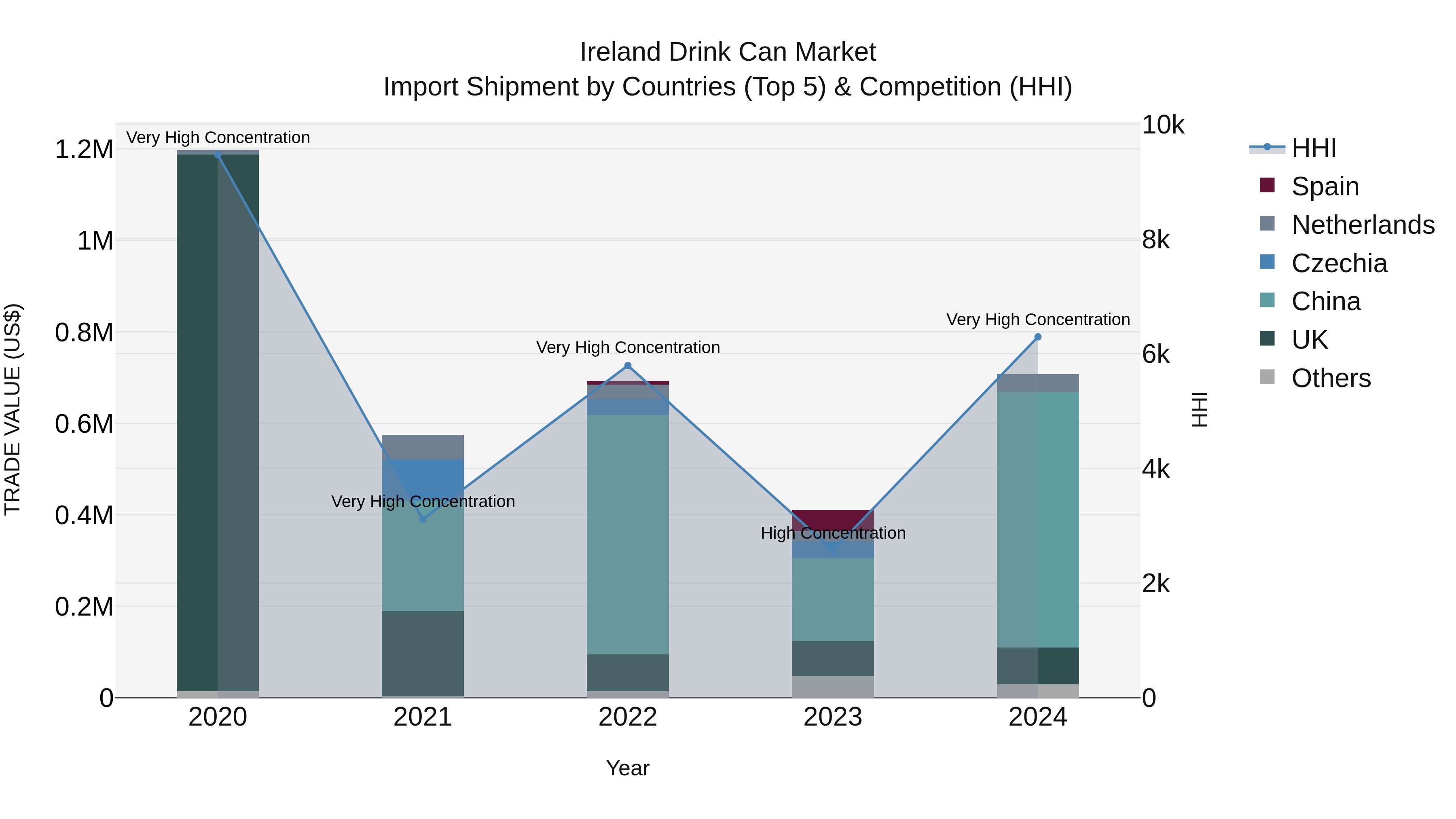 Ireland Drink Can Market Top 5 Importing Countries and Market Competition (HHI) Analysis