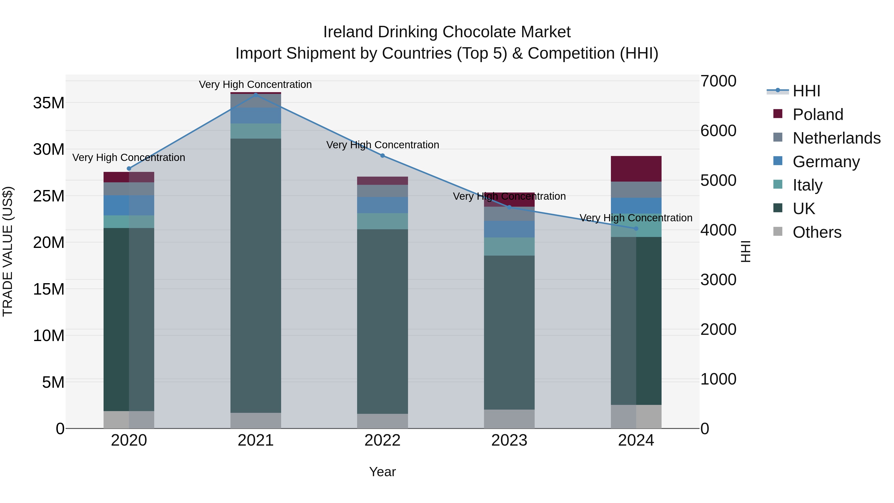 Ireland Drinking Chocolate Market Top 5 Importing Countries and Market Competition (HHI) Analysis