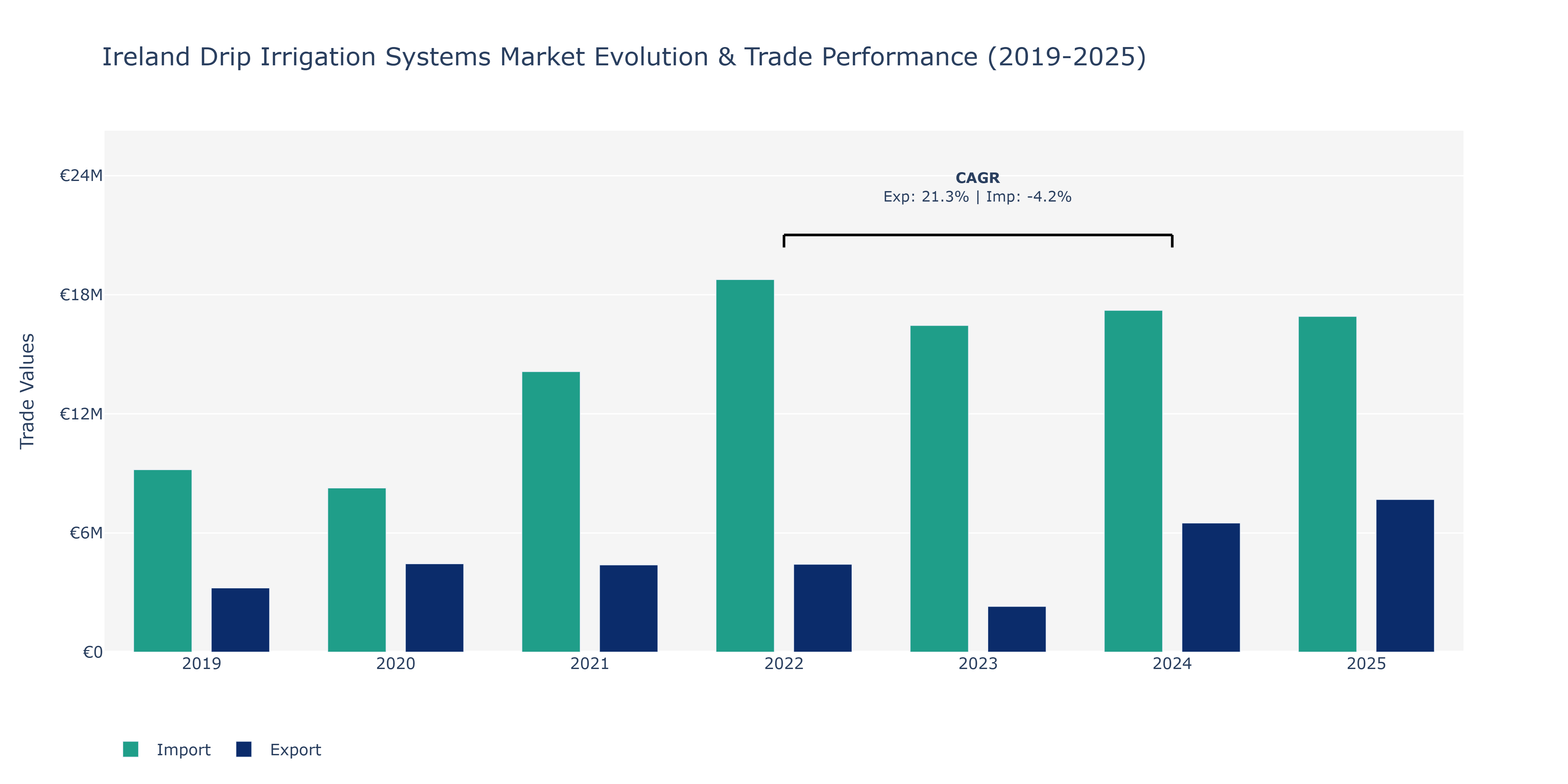 Ireland Drip Irrigation Systems Market: Production & Trade Performance (2019-2025)