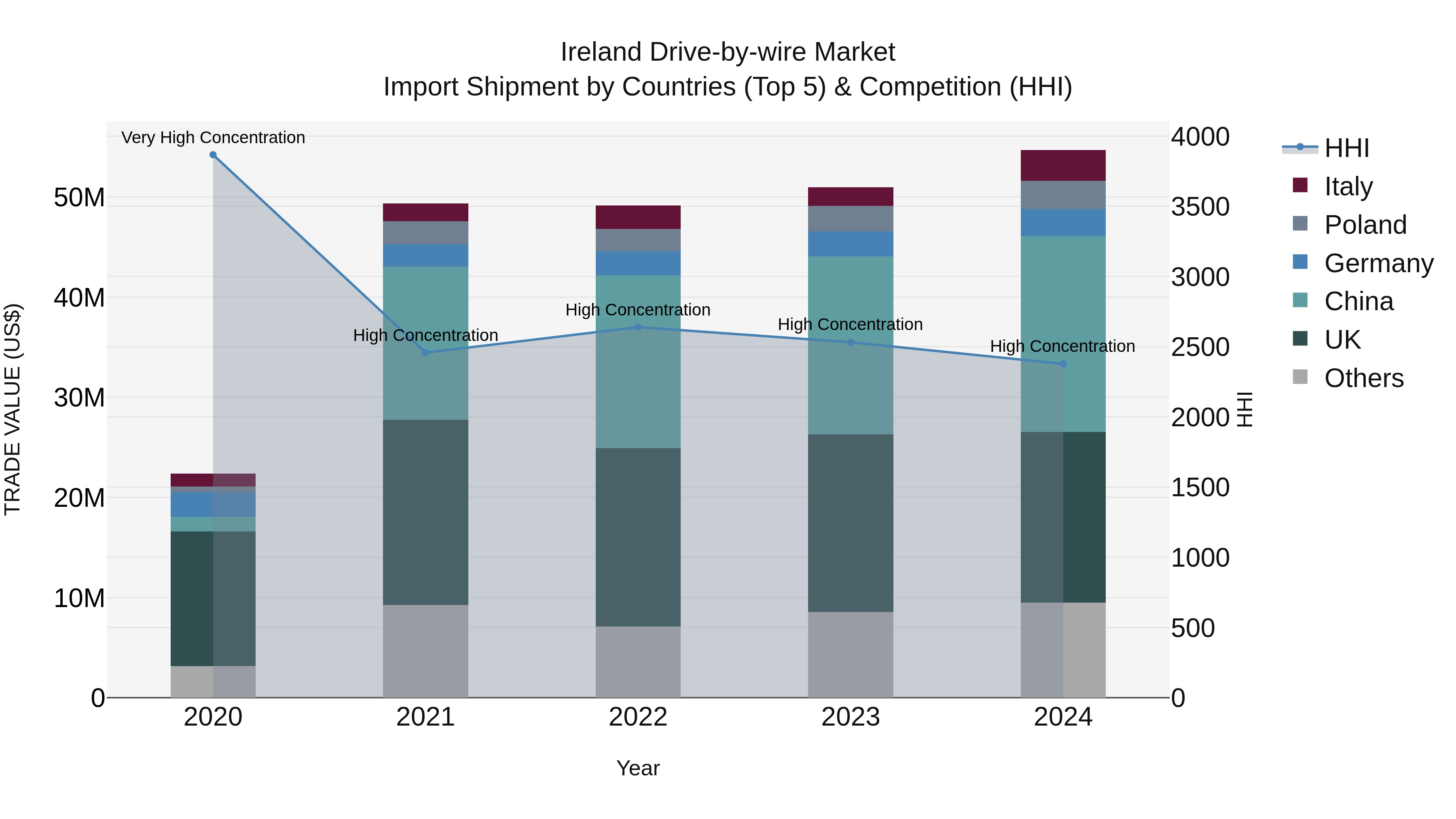 Ireland Drive-by-wire Market Top 5 Importing Countries and Market Competition (HHI) Analysis