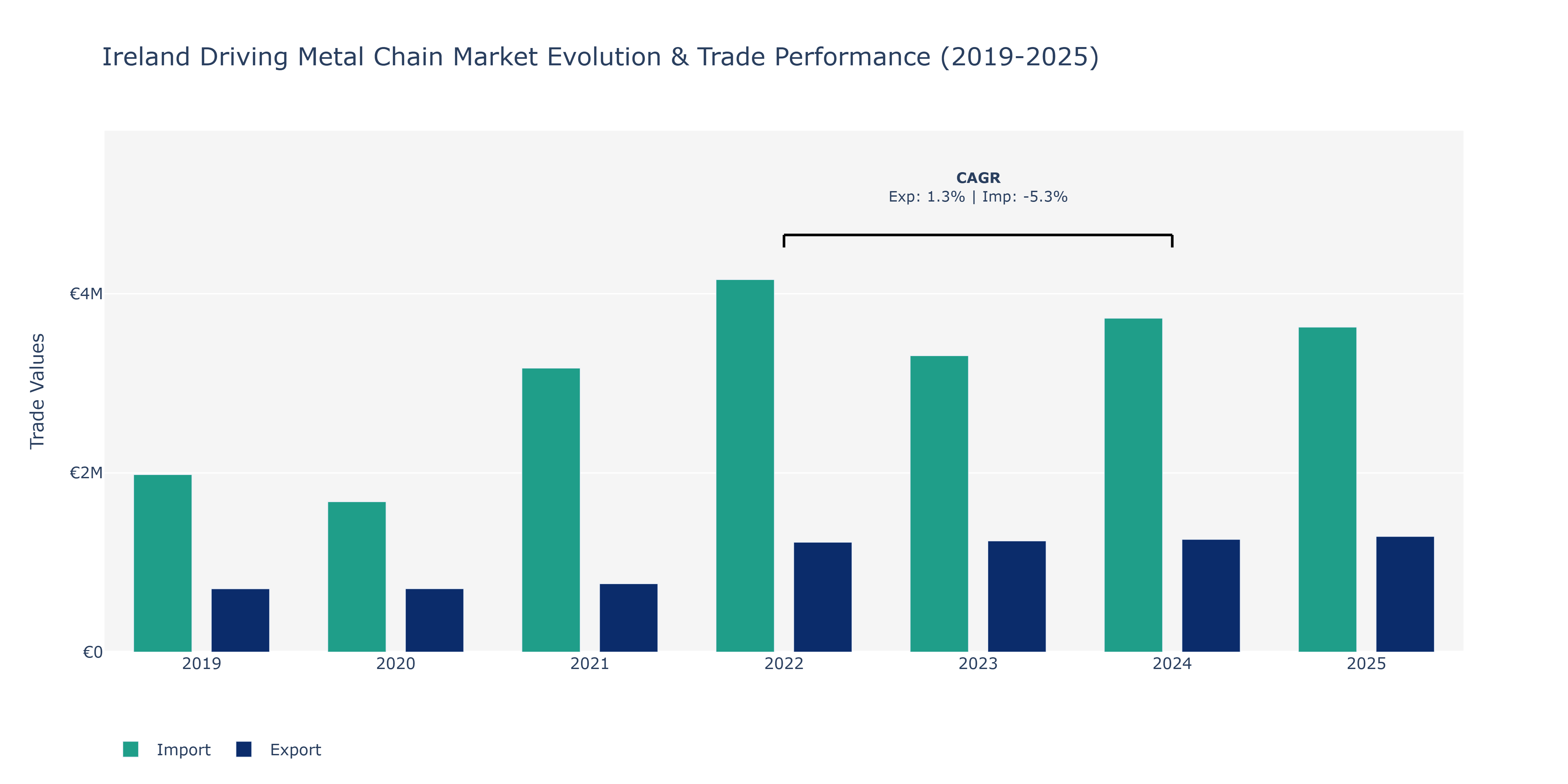 Ireland Driving Metal Chain Market: Production & Trade Performance (2019-2025) Size