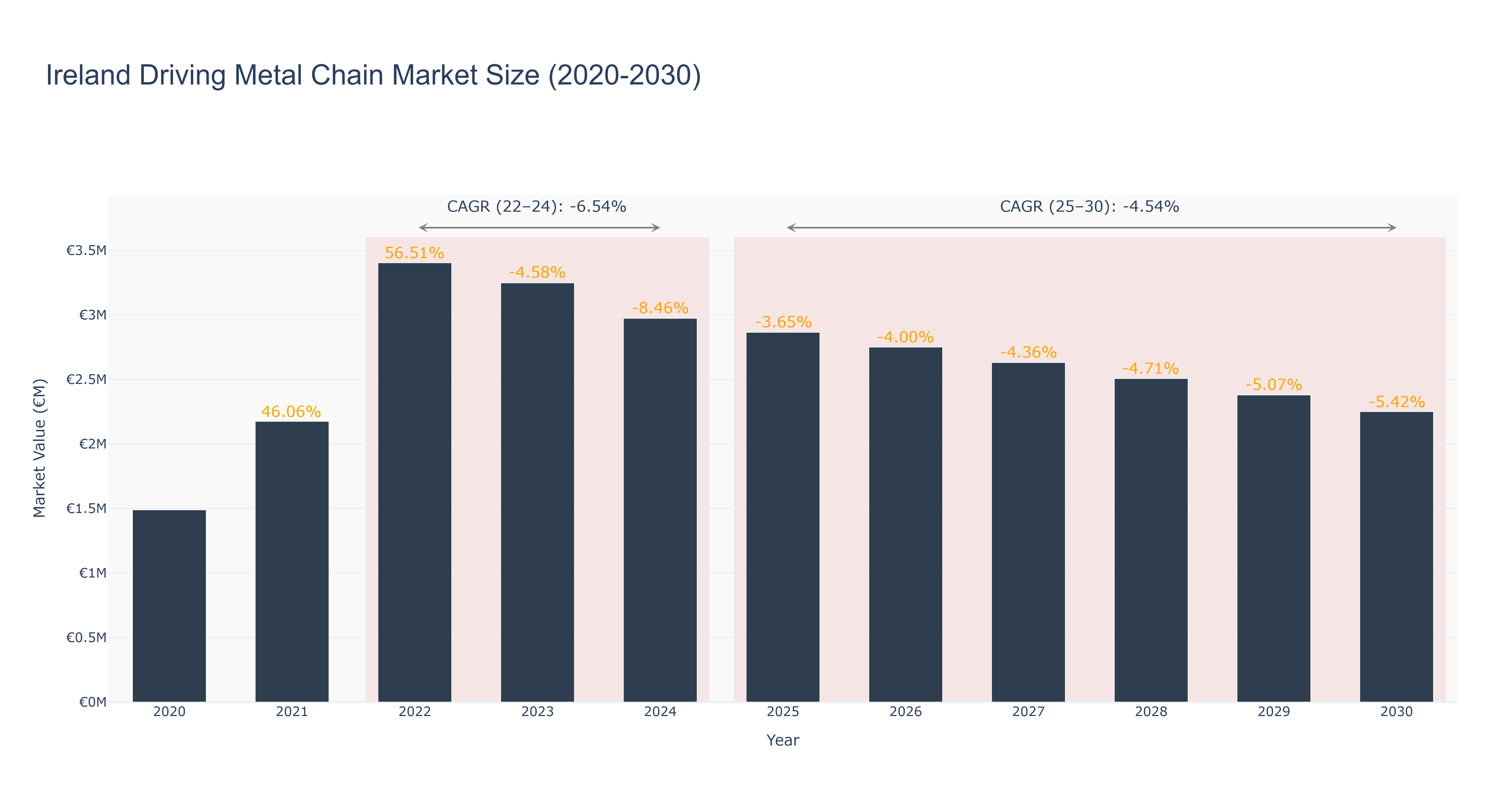 Ireland Driving Metal Chain Market Size (2020-2030) Size