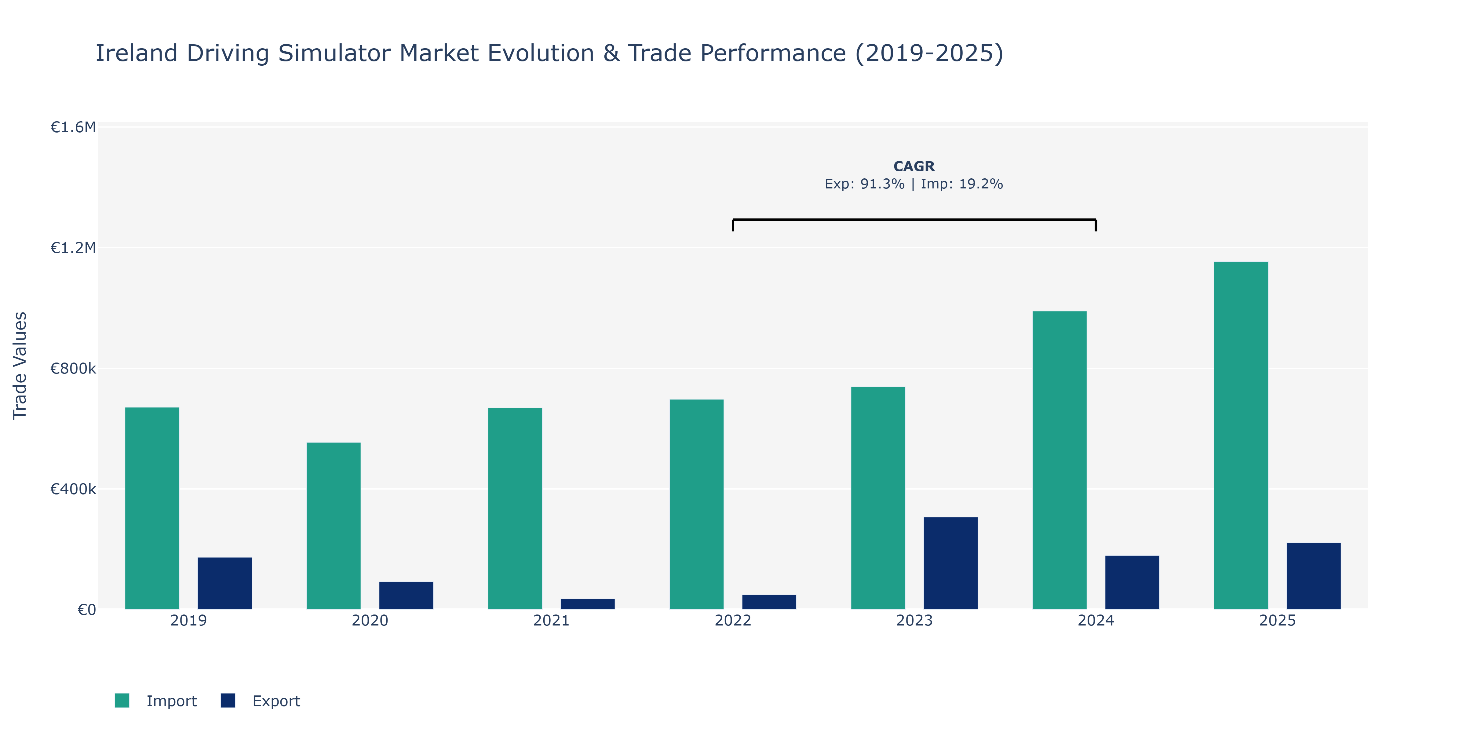 Ireland Driving Simulator Market: Production & Trade Performance (2019-2025)