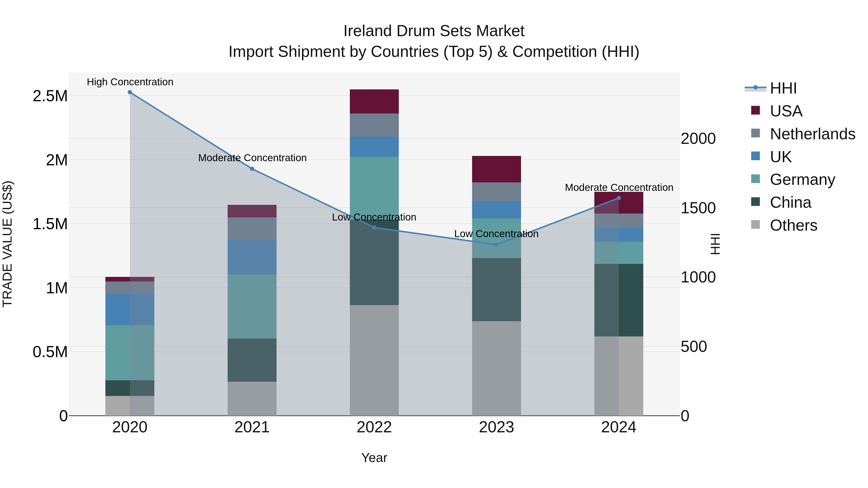 Ireland Drum Sets Market Top 5 Importing Countries and Market Competition (HHI) Analysis