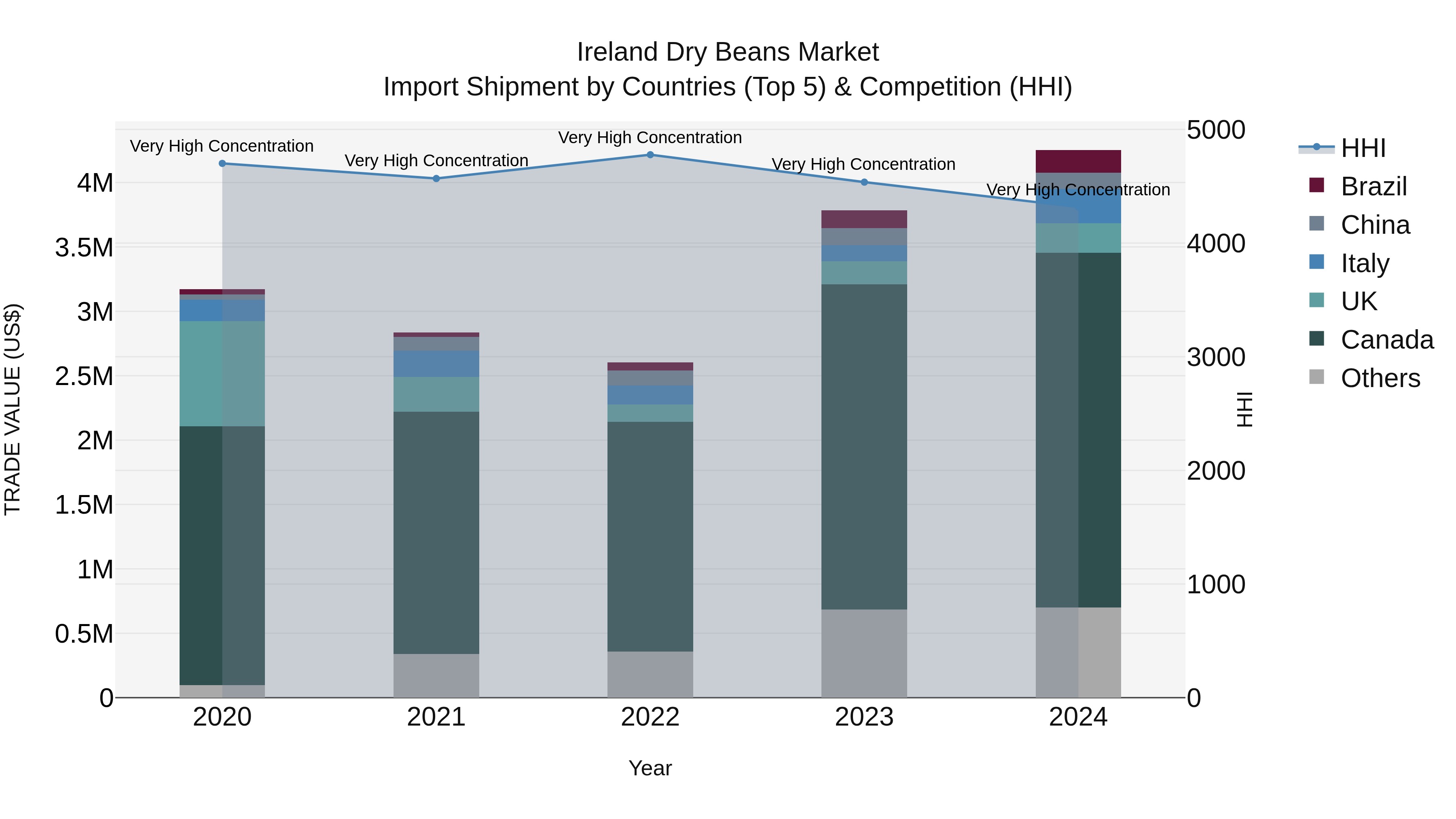 Ireland Dry Beans Market Top 5 Importing Countries and Market Competition (HHI) Analysis