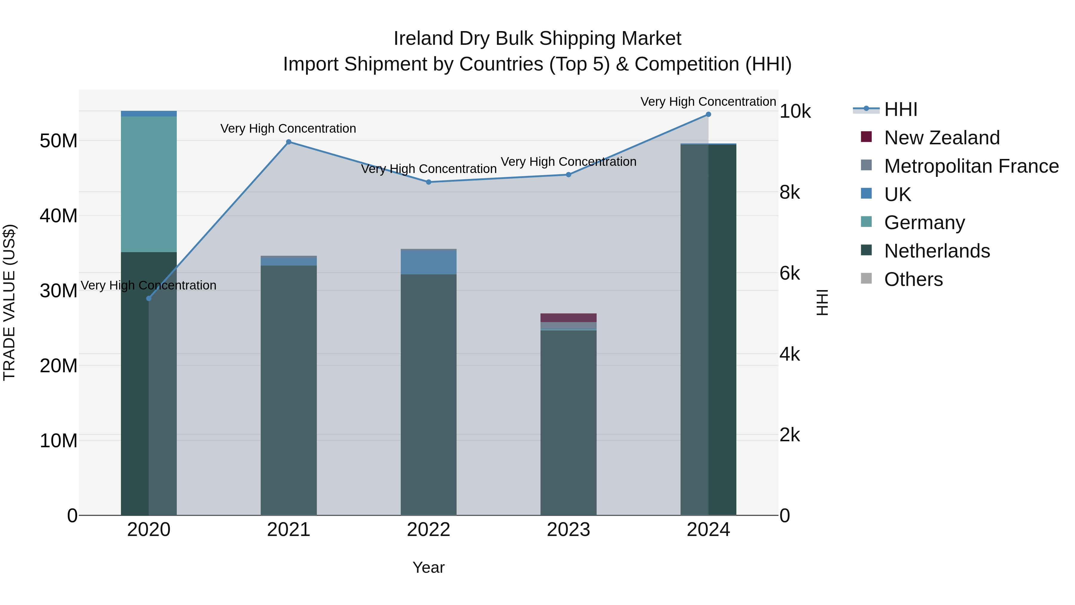 Ireland Dry Bulk Shipping Market Top 5 Importing Countries and Market Competition (HHI) Analysis