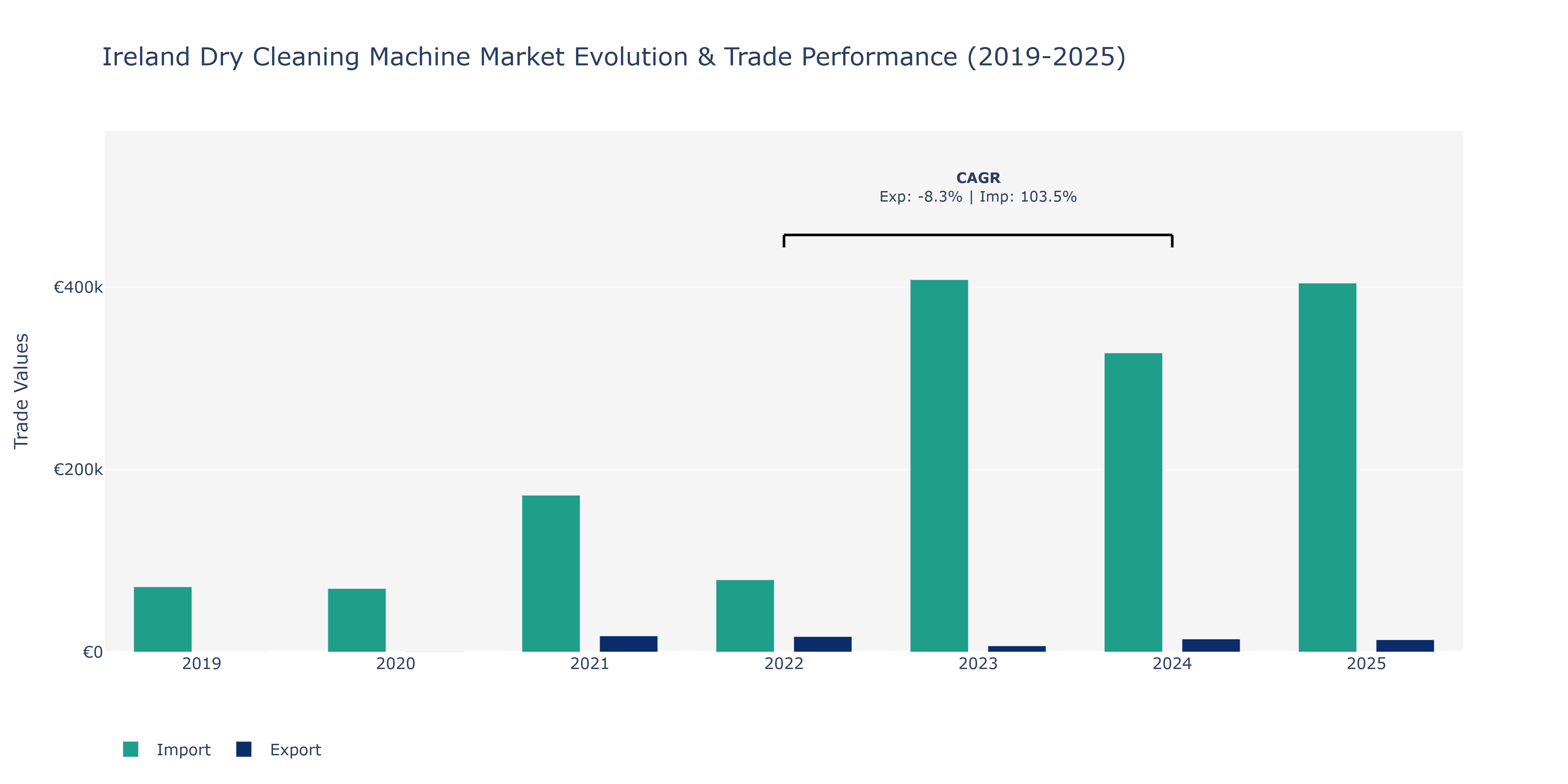 Ireland Dry Cleaning Machine Market: Production & Trade Performance (2019-2025)